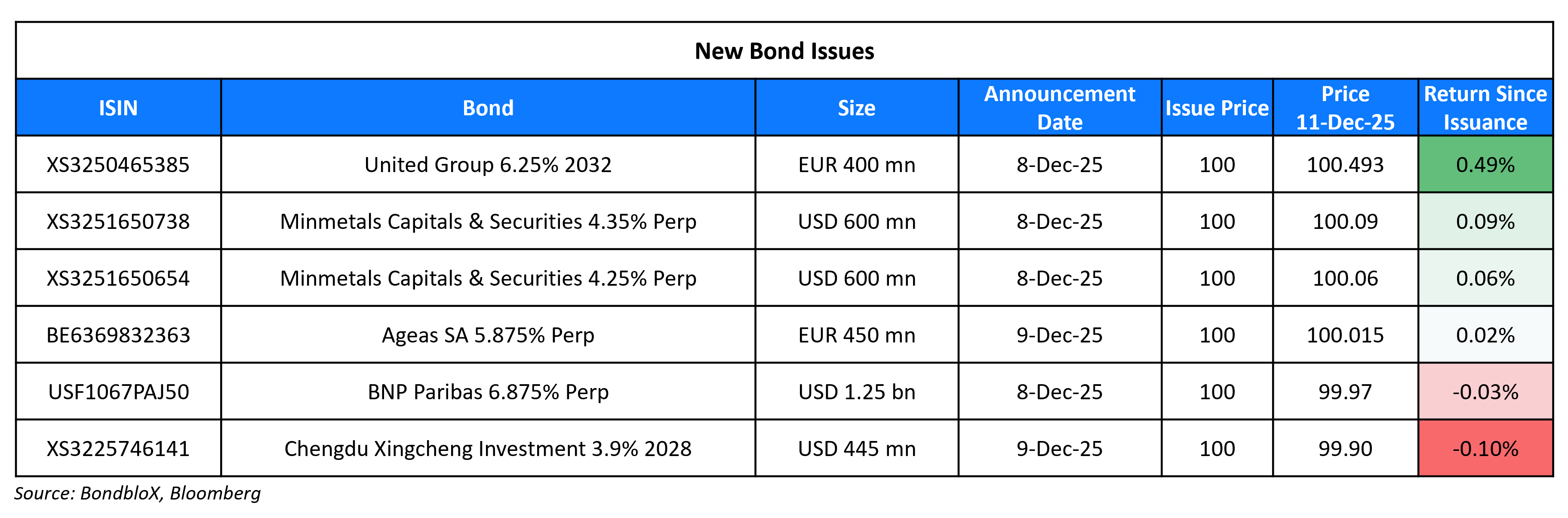 New Bond Issues 11 Dec 25