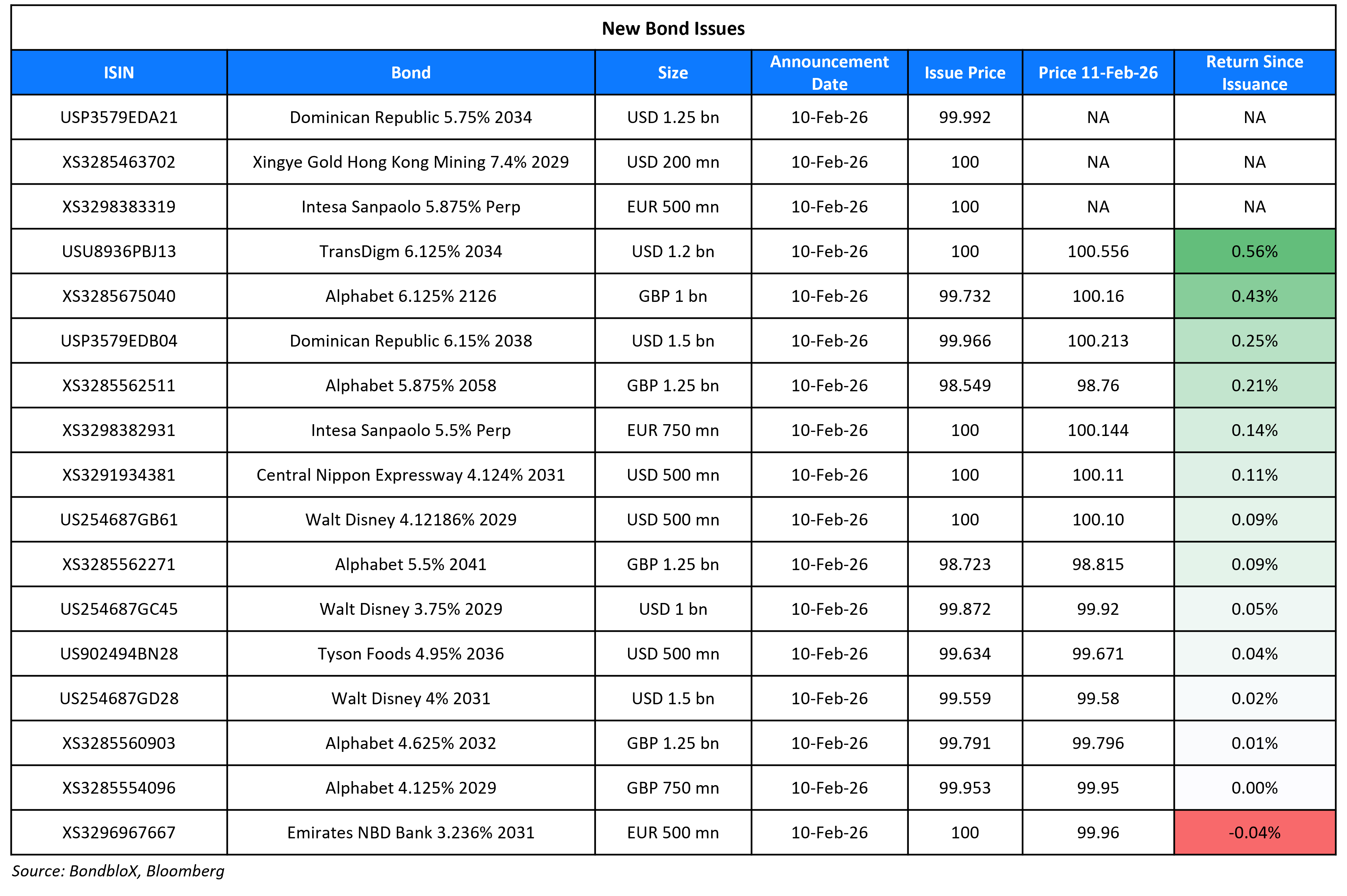 New Bond Issues 11 Feb 26