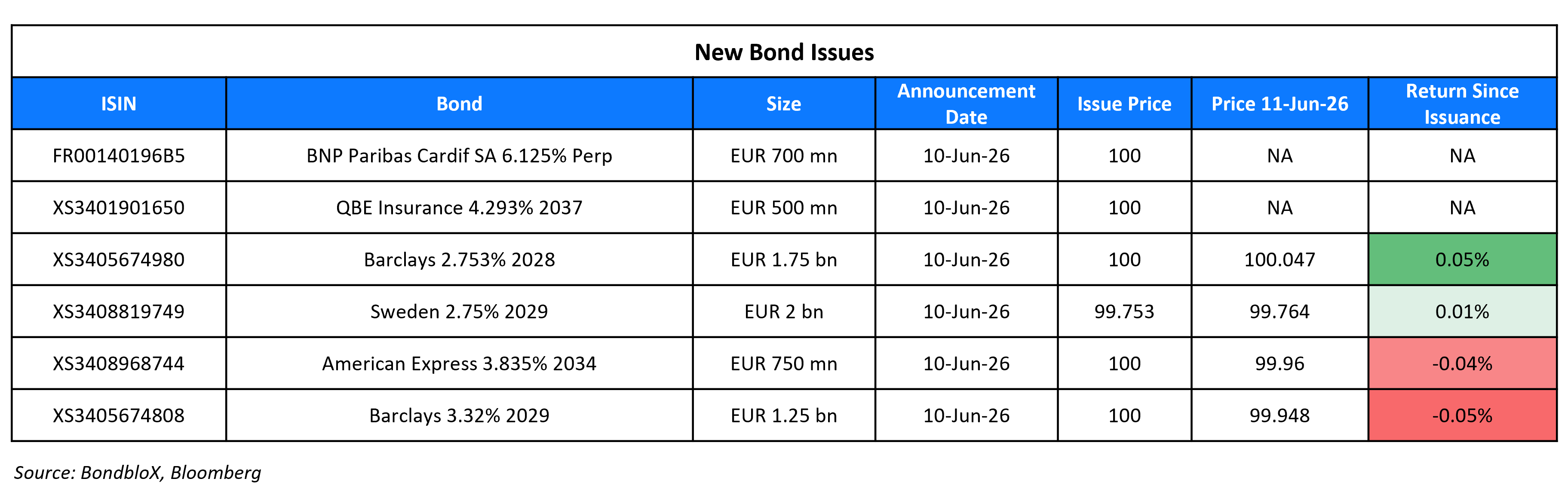 New Bond Issues 11 Jun 26