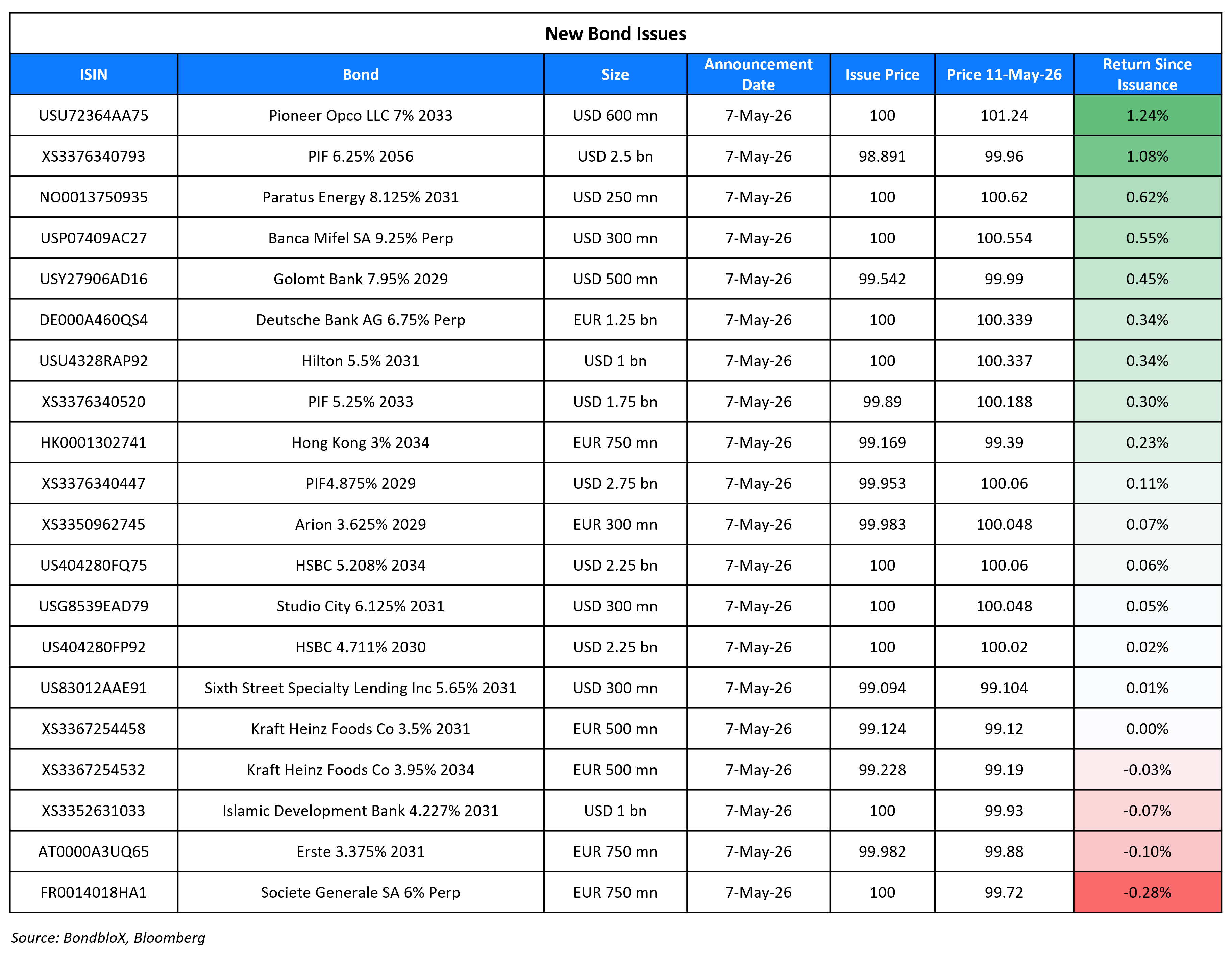 New Bond Issues 11 May 26