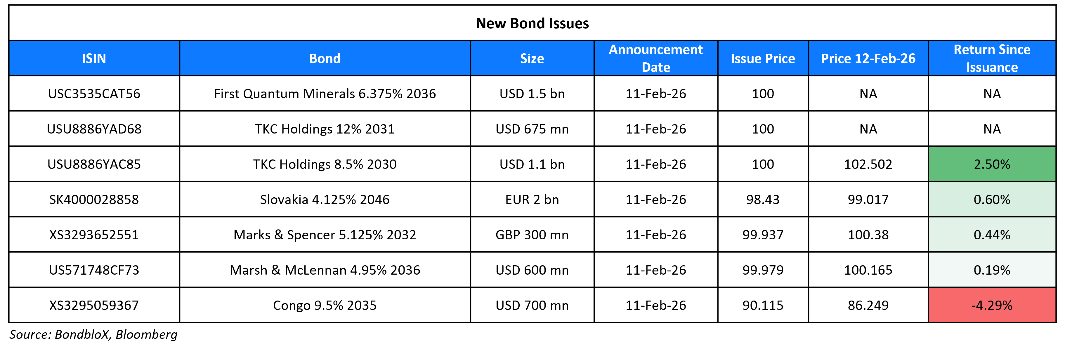 New Bond Issues 12 Feb 26
