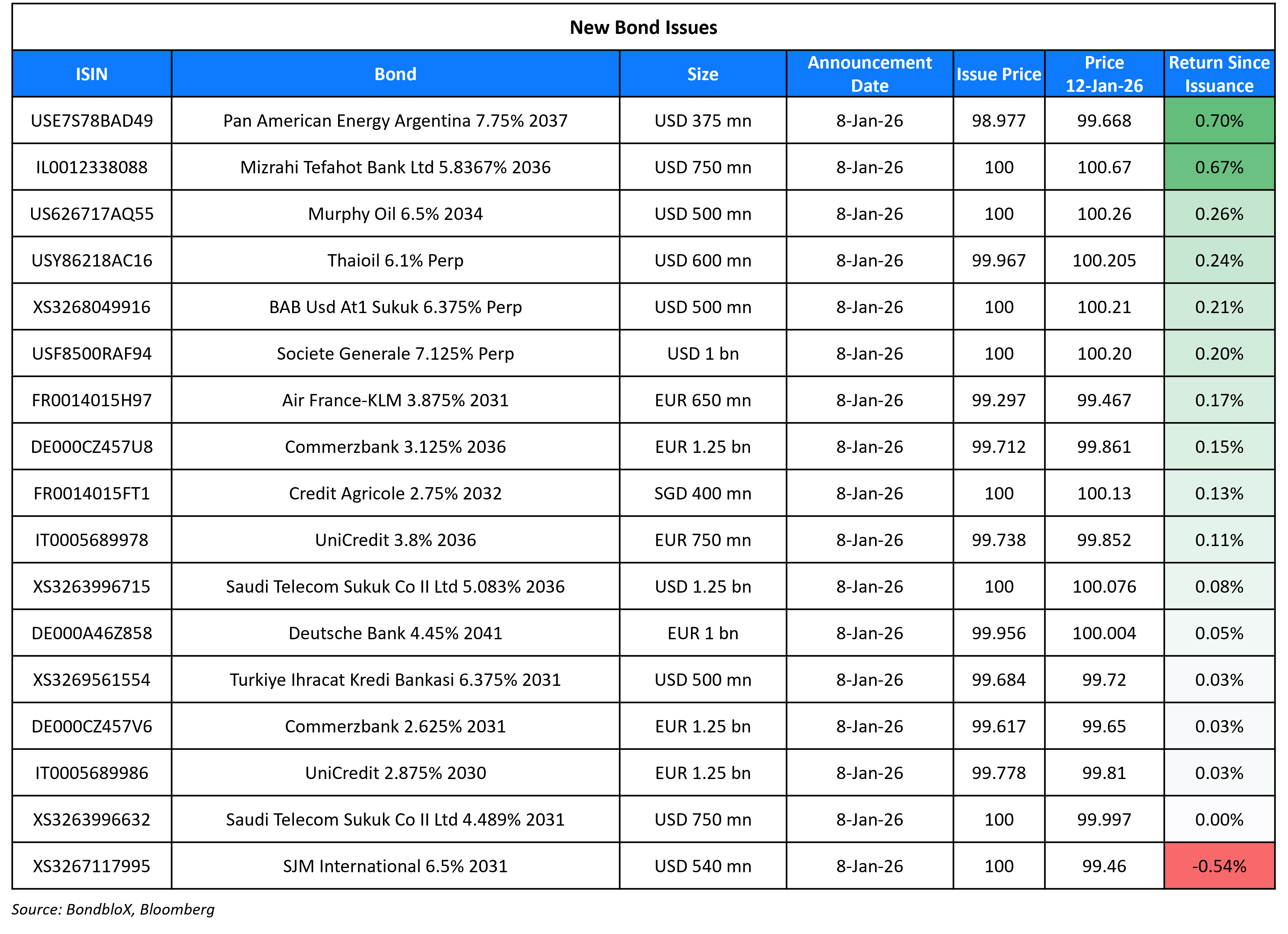 New Bond Issues 12 Jan 26