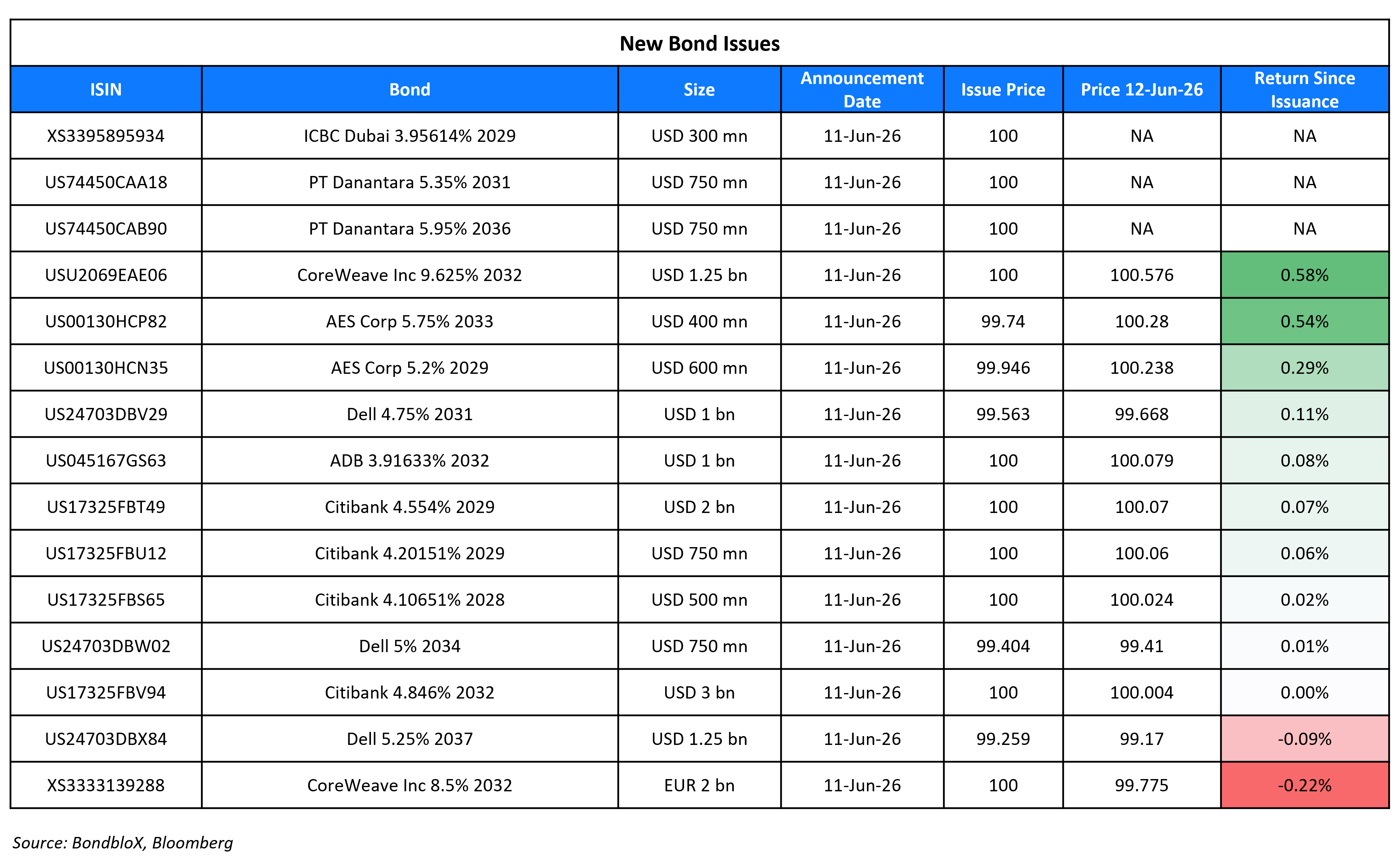 New Bond Issues 12 Jun 26