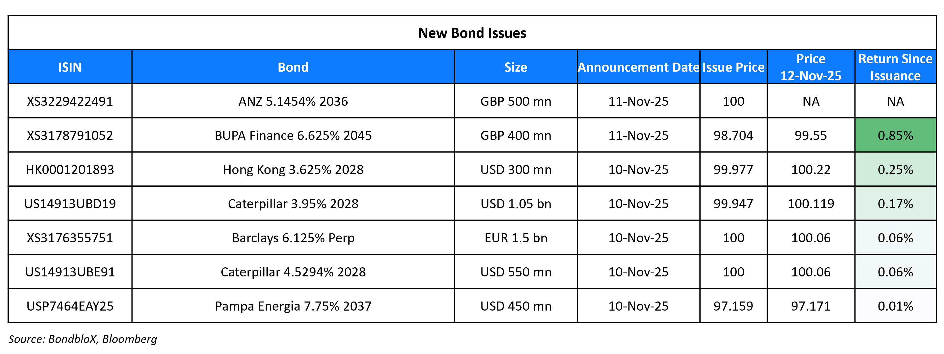 New Bond Issues 12 Nov 25