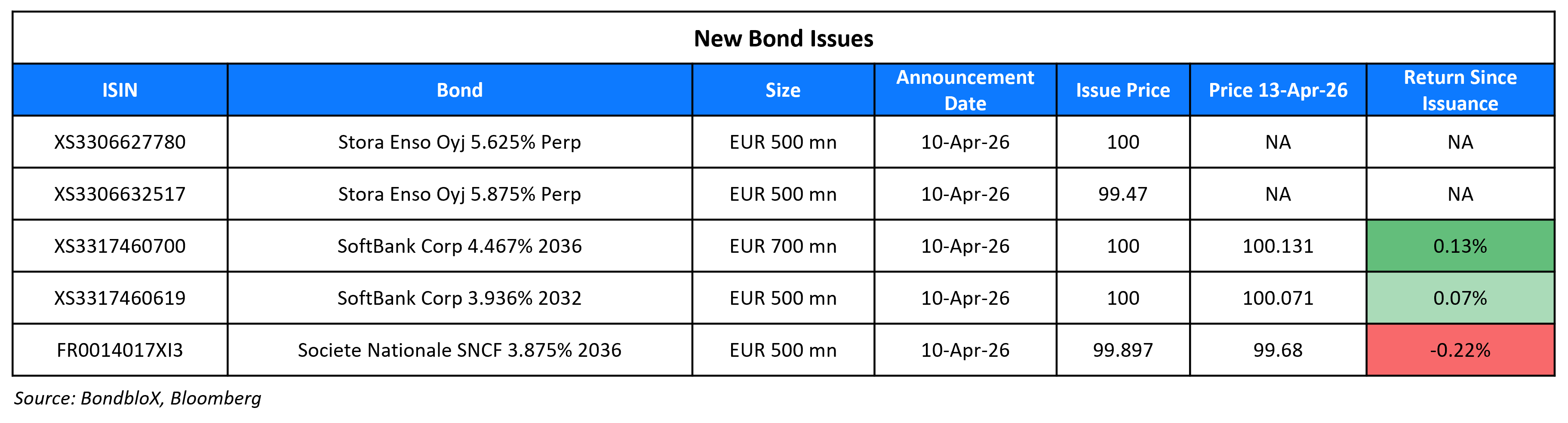 New Bond Issues 13 Apr 26