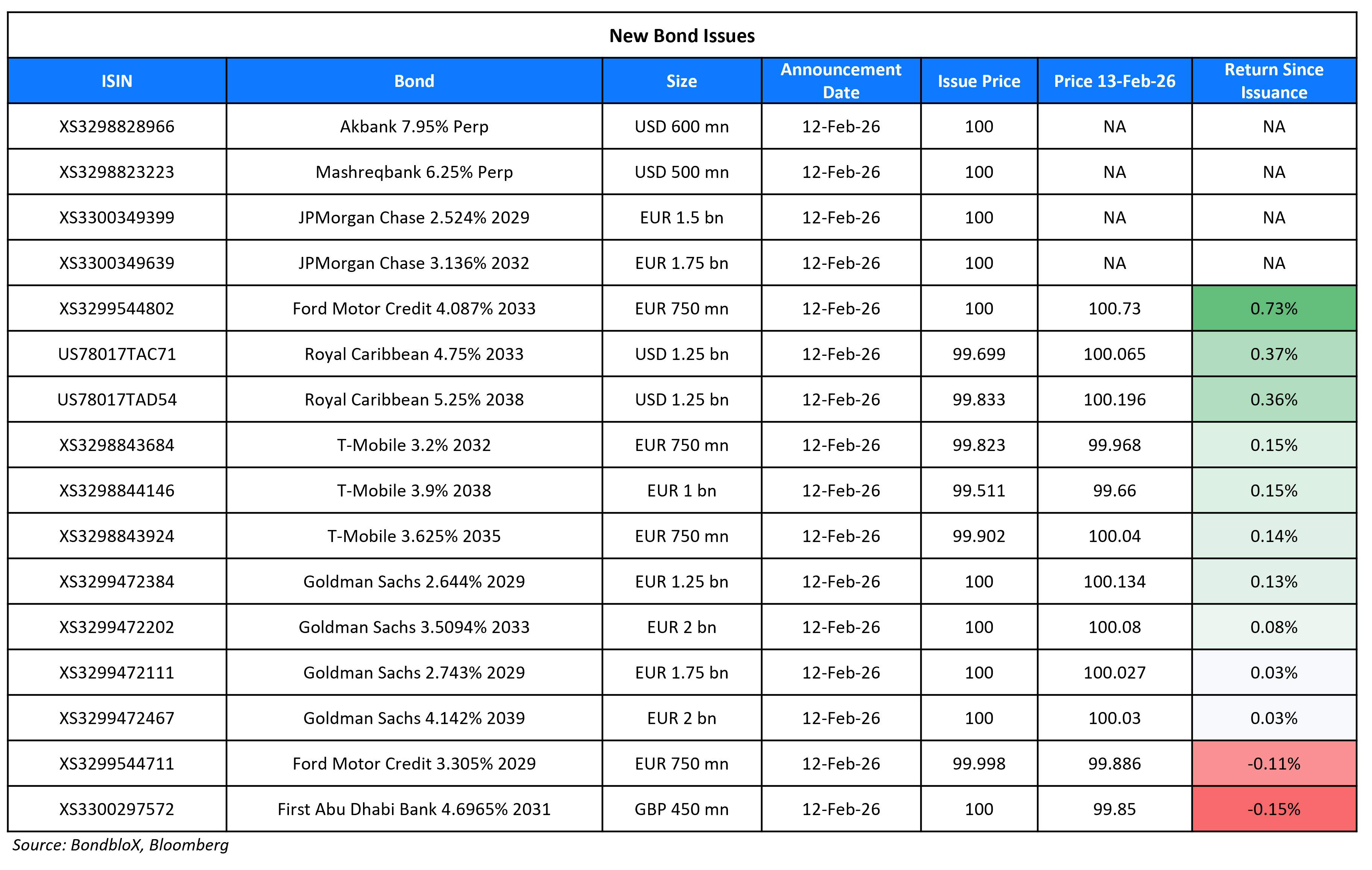 New Bond Issues 13 Feb 26