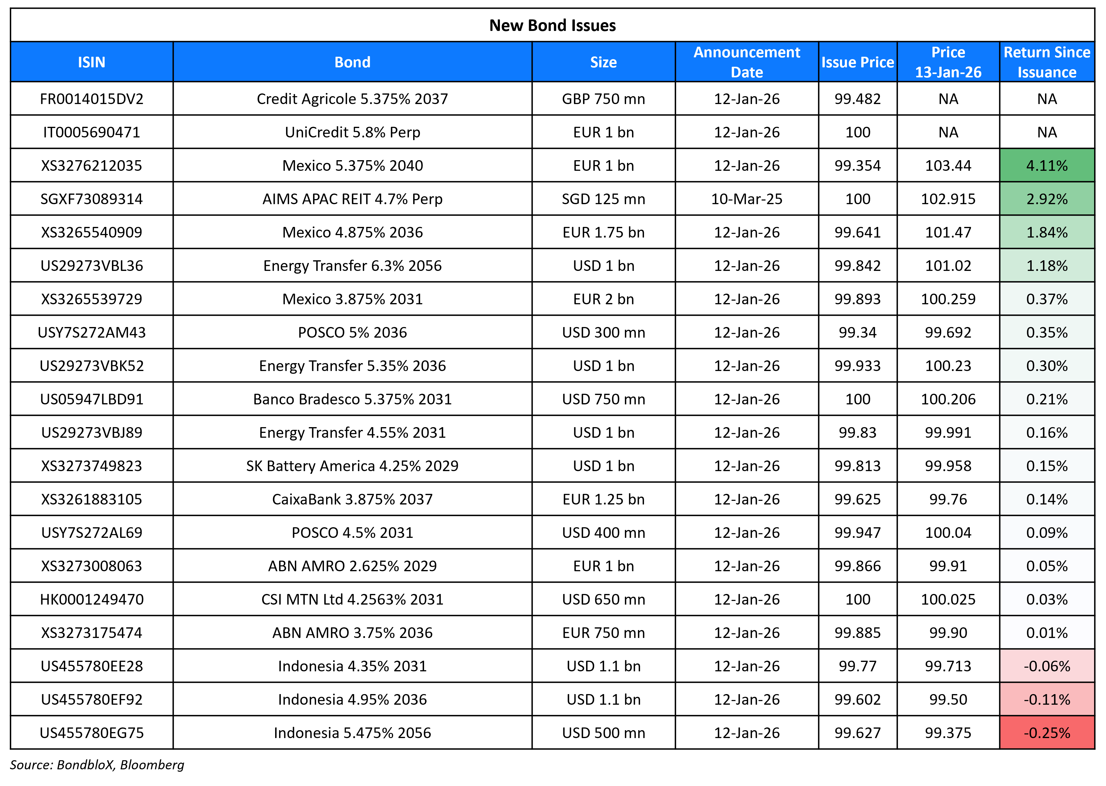 New Bond Issues 13 Jan 26