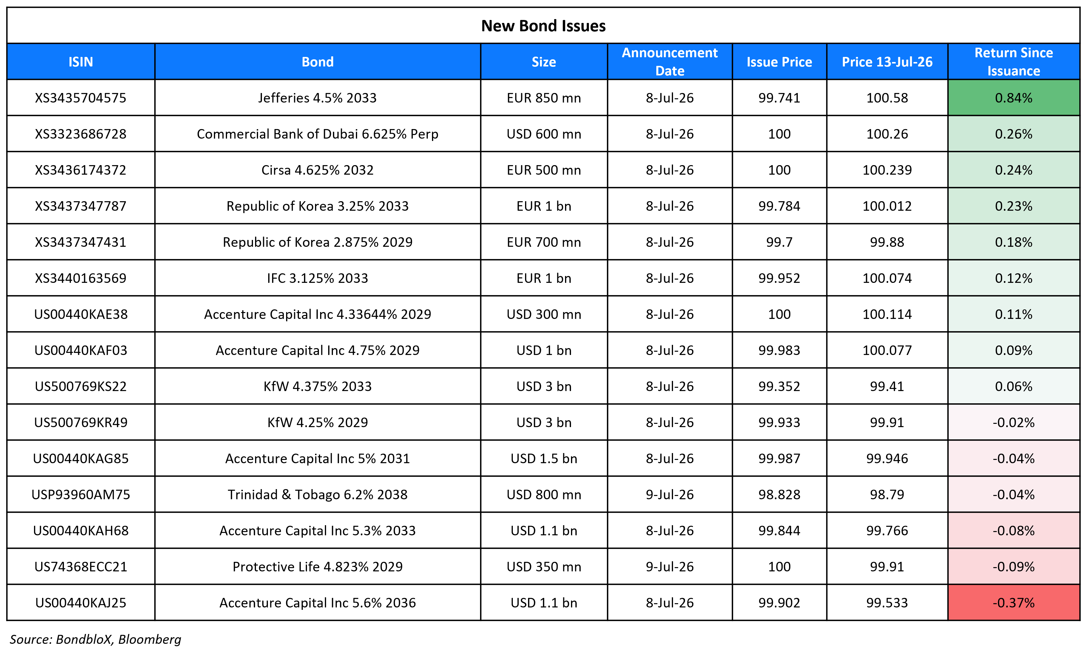 New Bond Issues 13 Jul 26