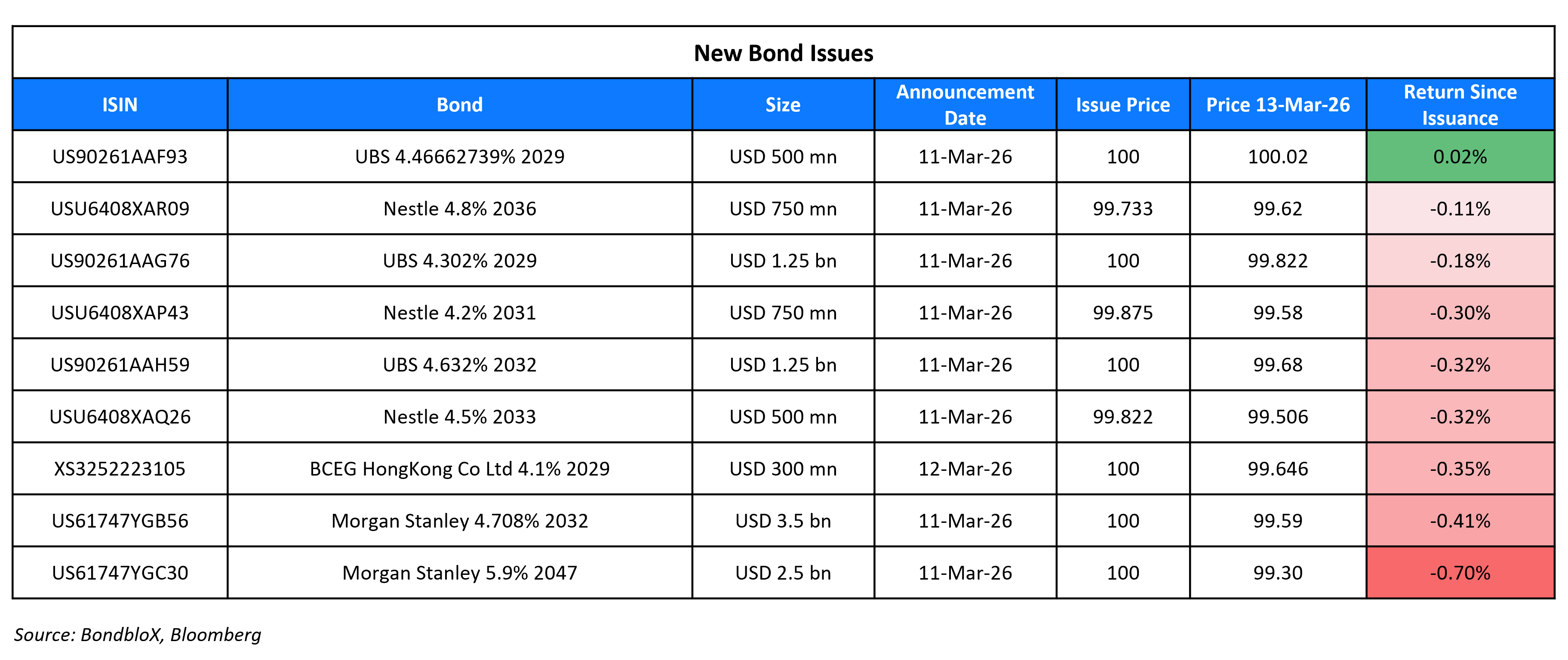 New Bond Issues 13 Mar 26