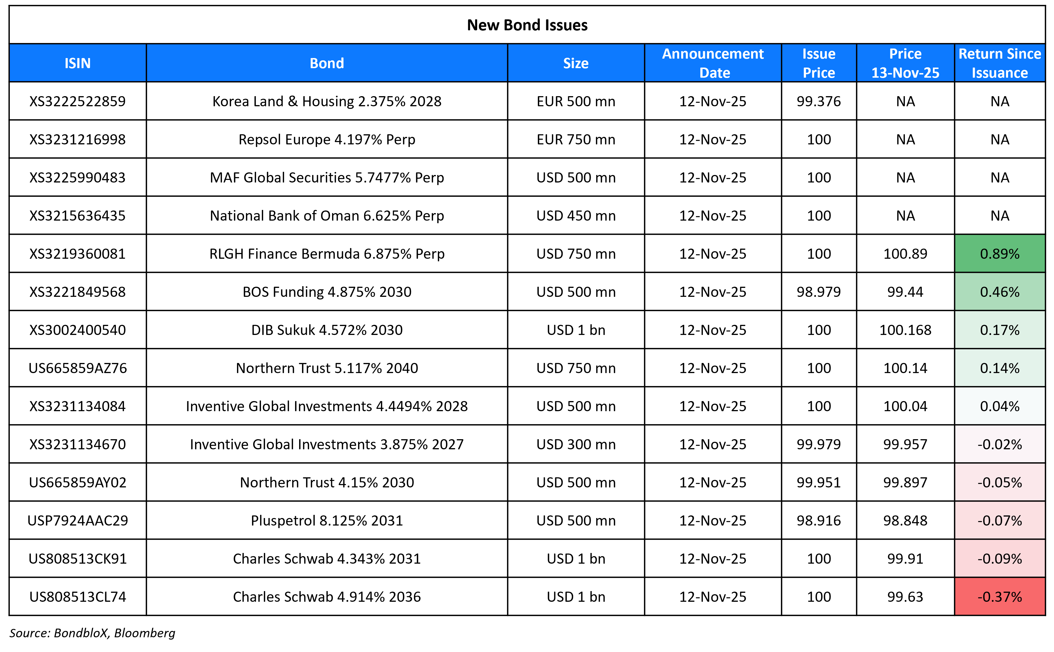 New Bond Issues 13 Nov 25