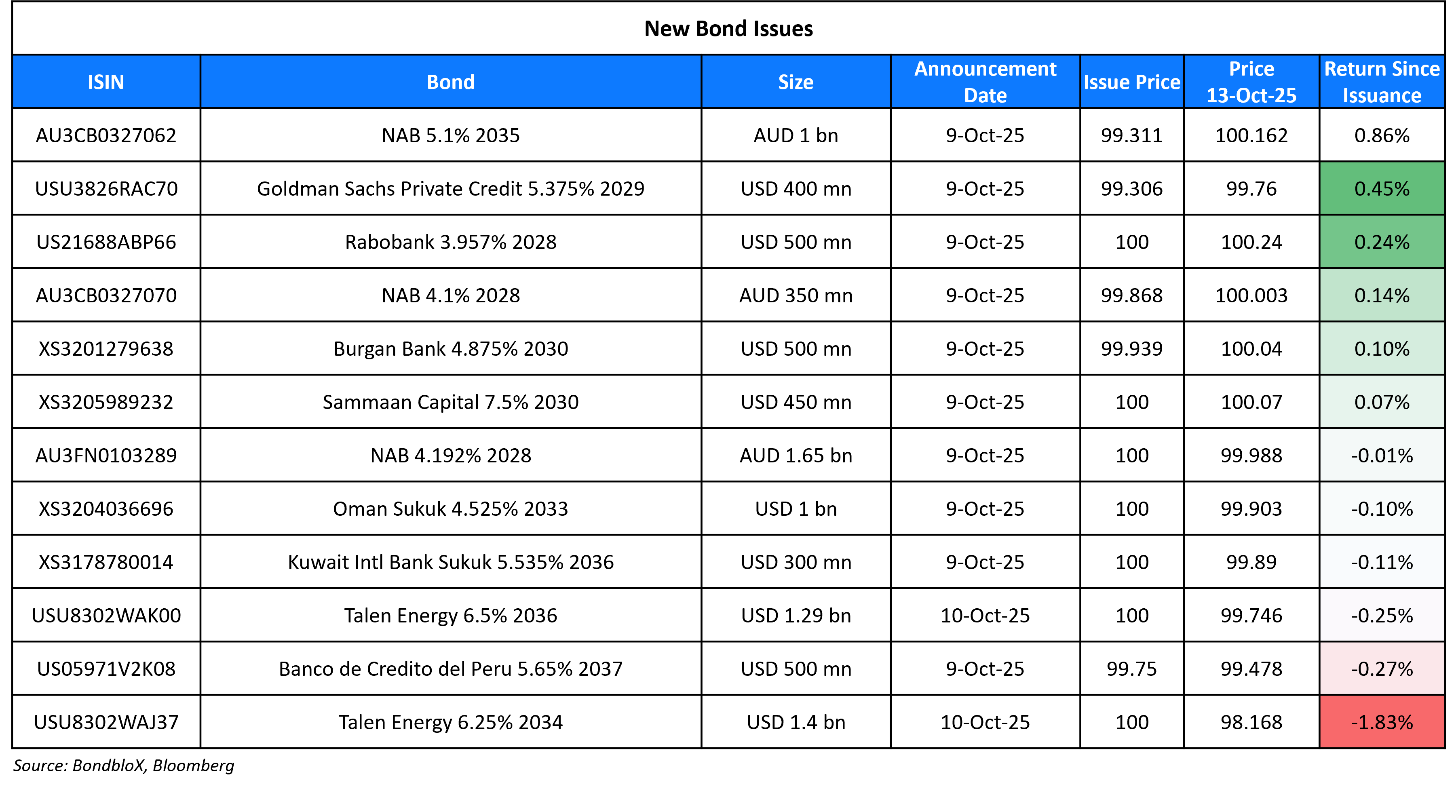 New Bond Issues 13 Oct 25