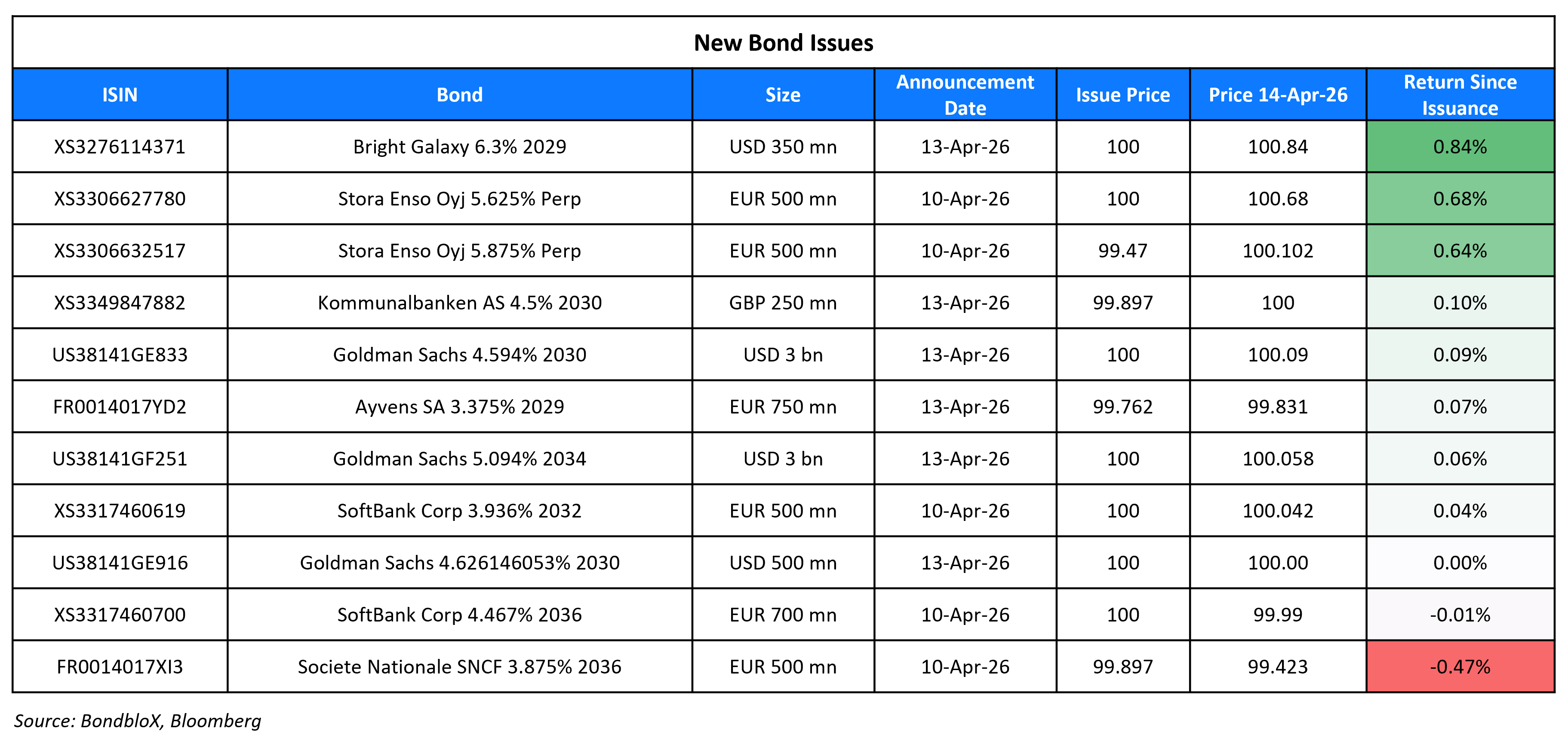 New Bond Issues 14 Apr 26