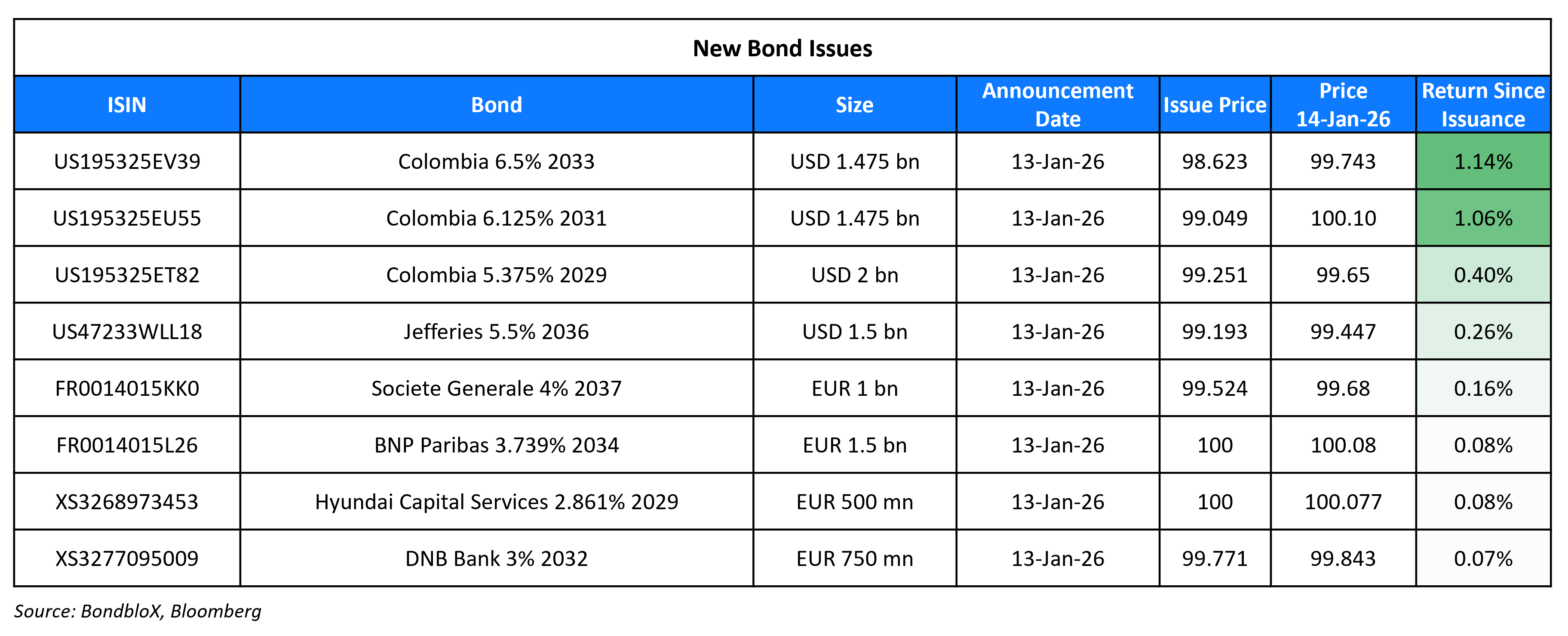 New Bond Issues 14 Jan 26