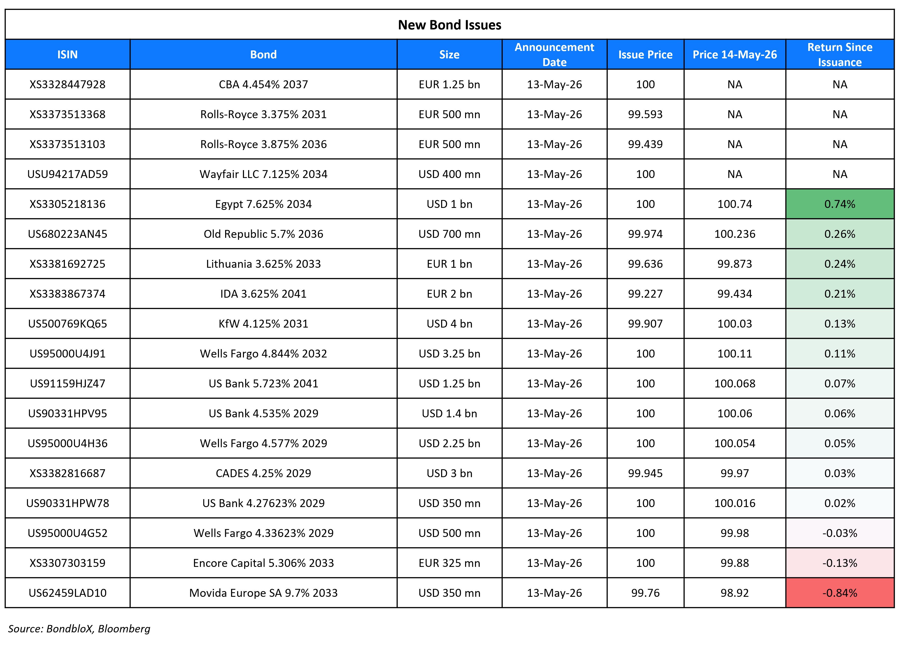 New Bond Issues 14 May 26