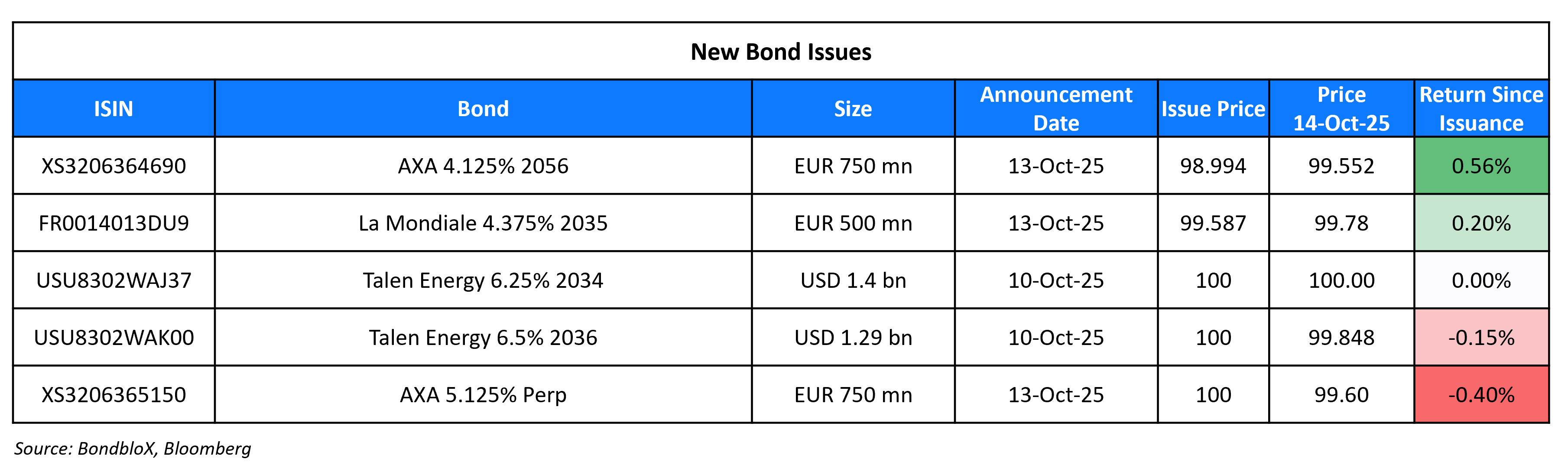 New Bond Issues 14 Oct 25