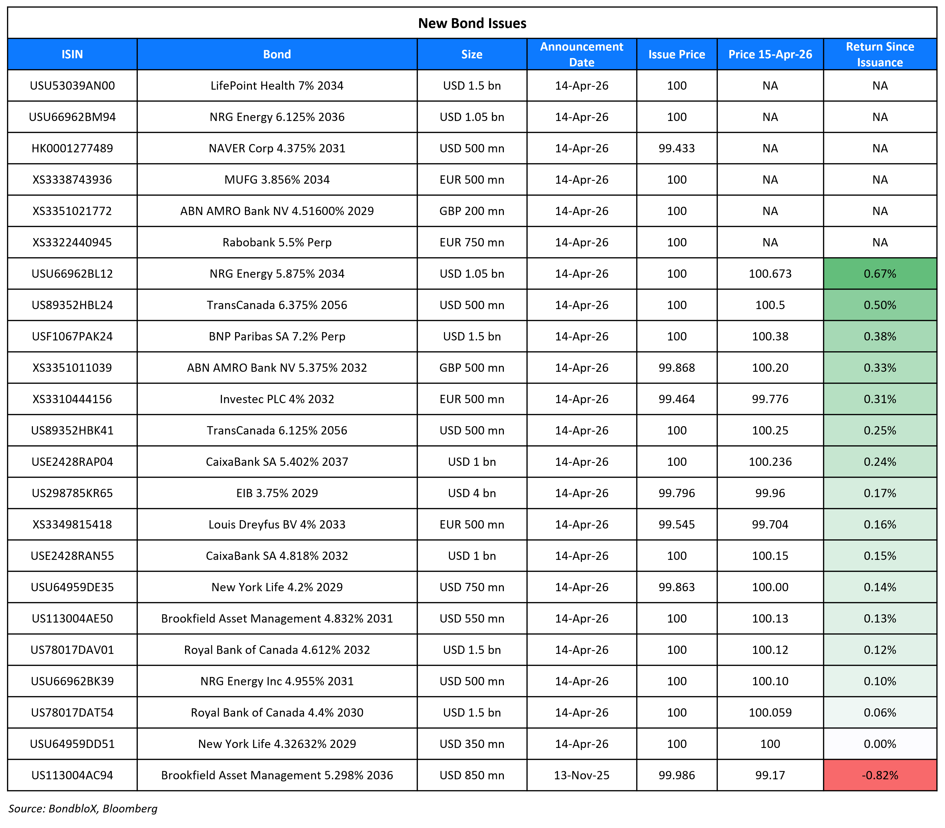 New Bond Issues 15 Apr 26