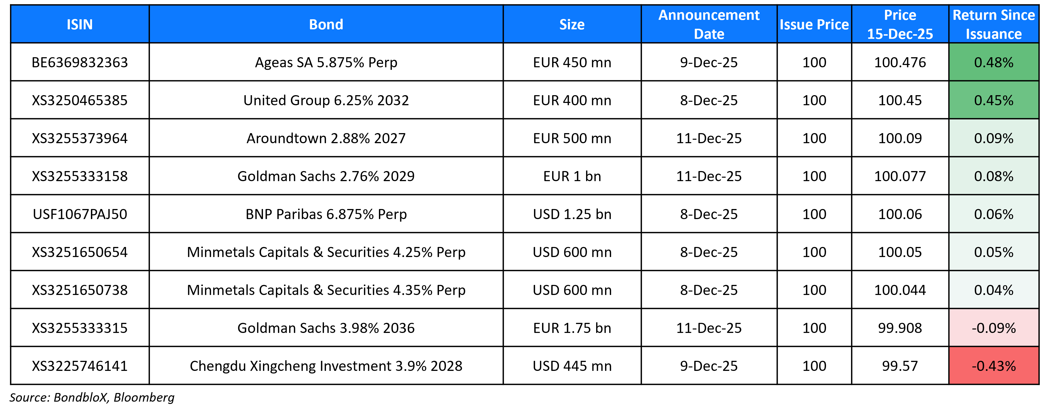 New Bond Issues 15 Dec 25