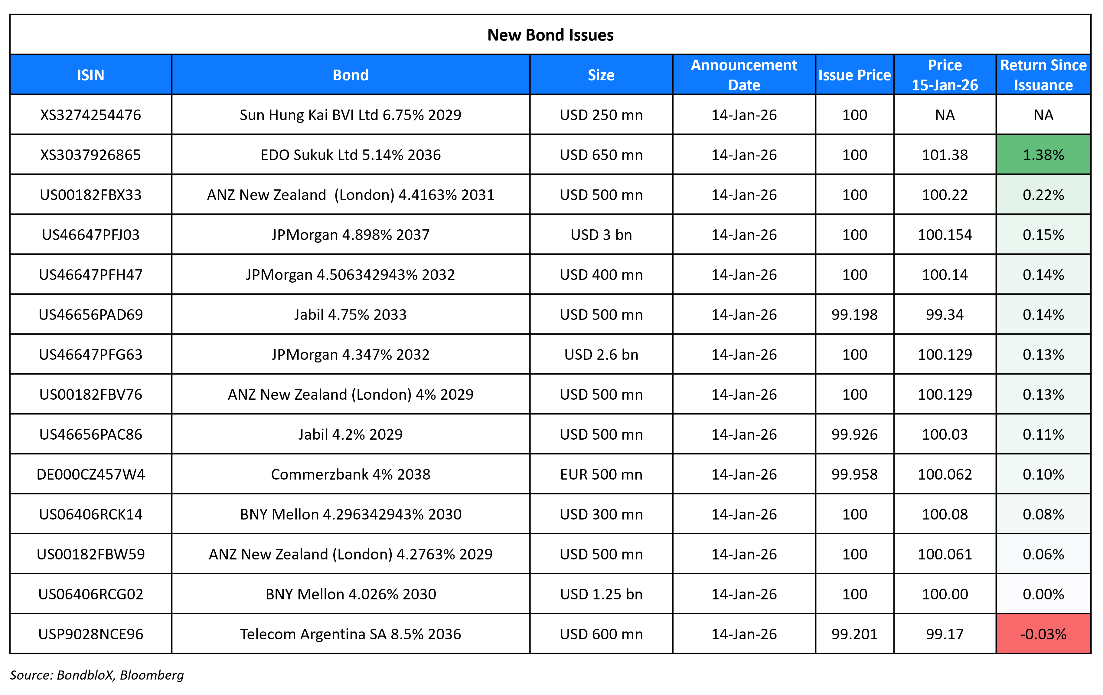 New Bond Issues 15 Jan 26