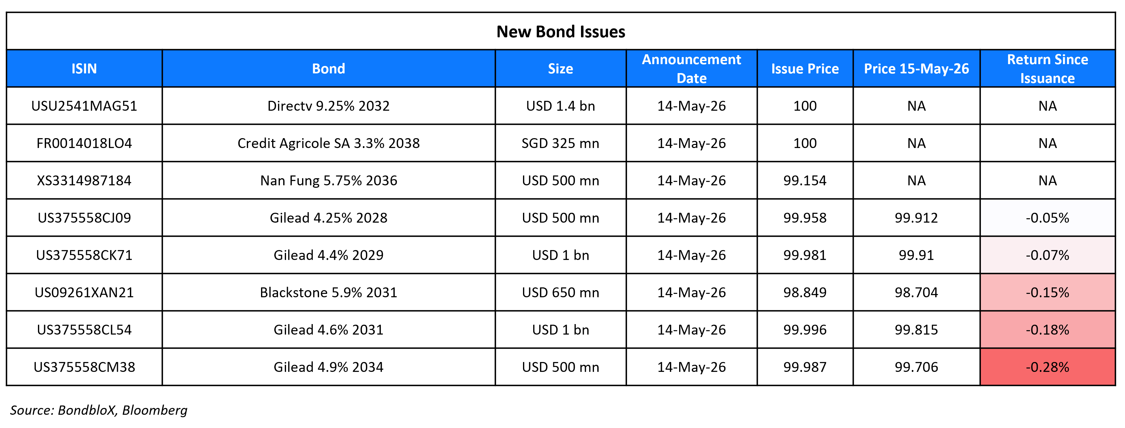 New Bond Issues 15 May 26