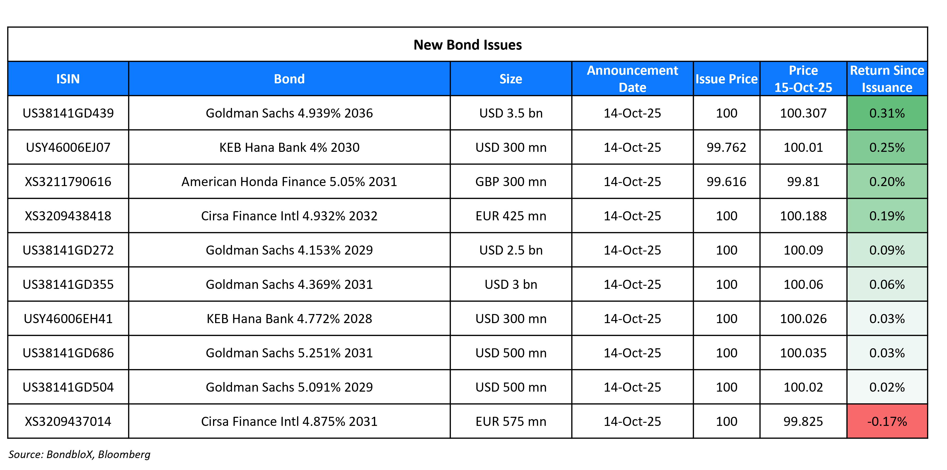New Bond Issues 15 Oct 25