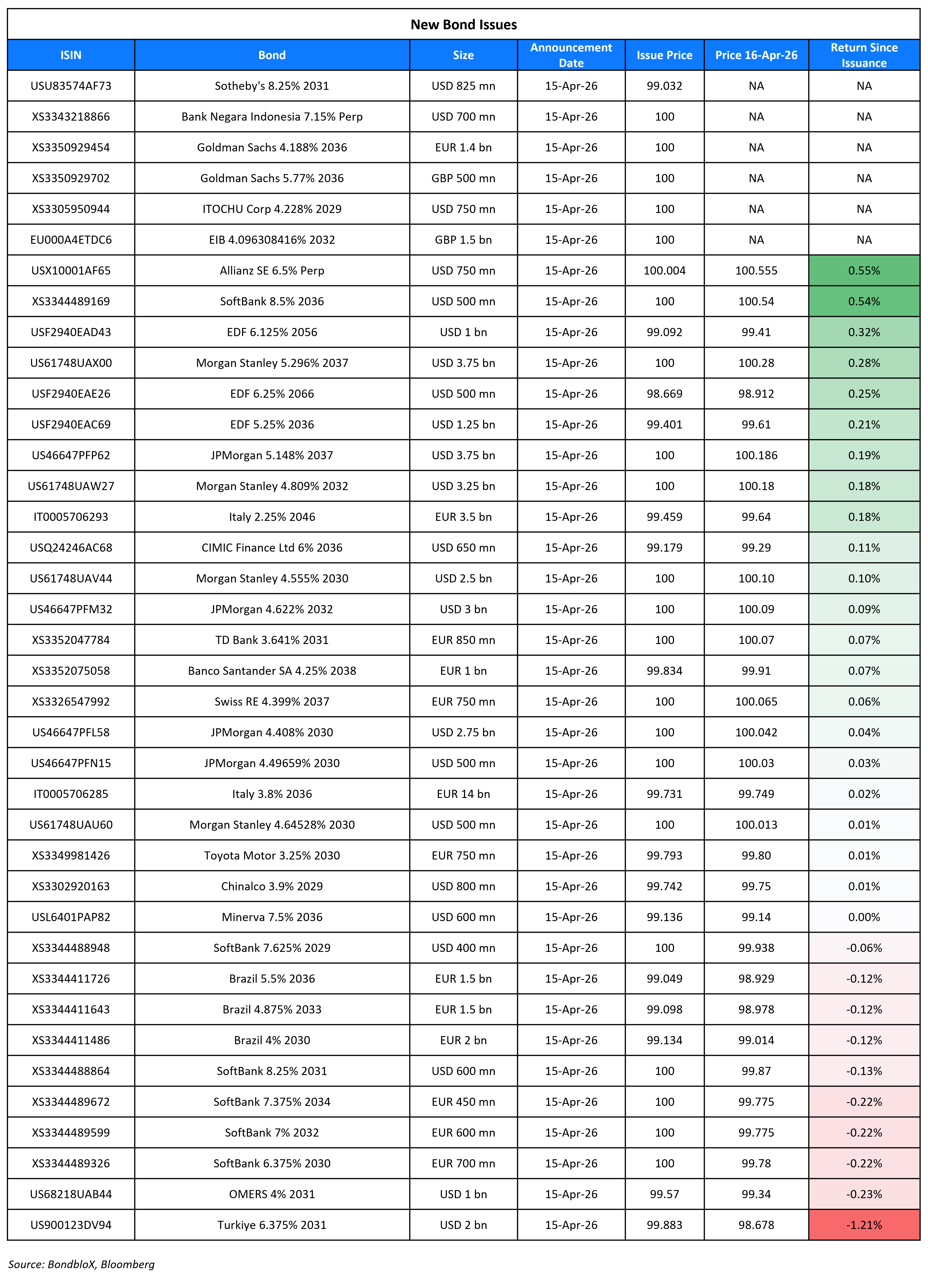 New Bond Issues 16 Apr 26