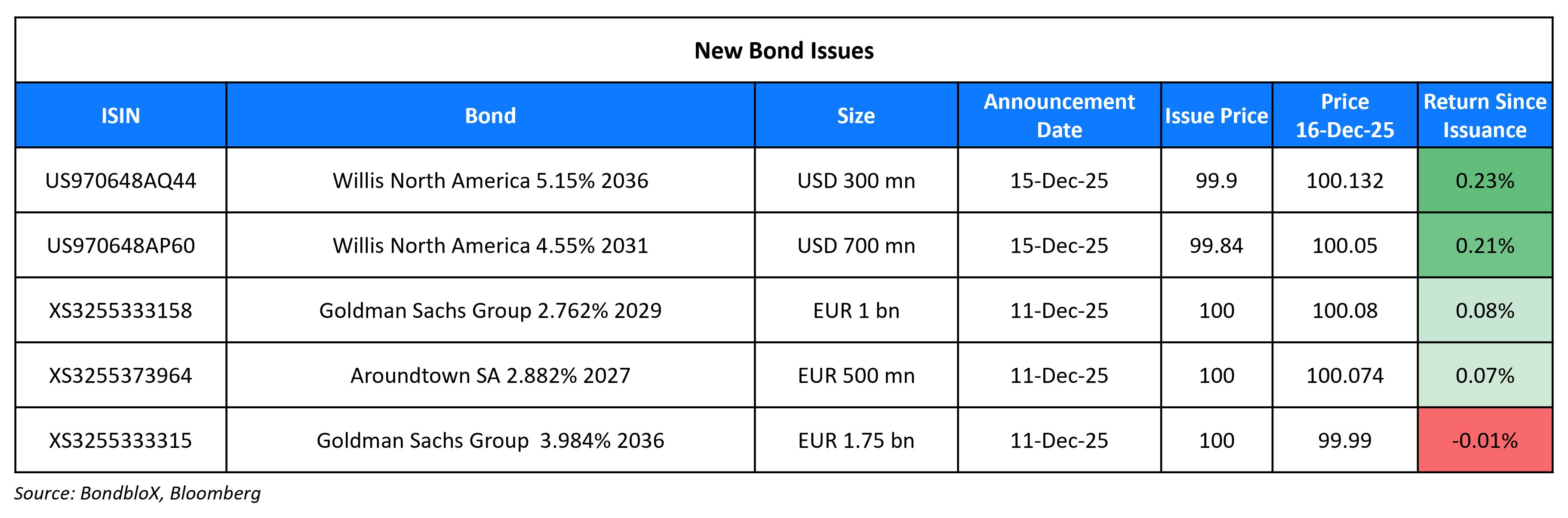 New Bond Issues 16 Dec 25