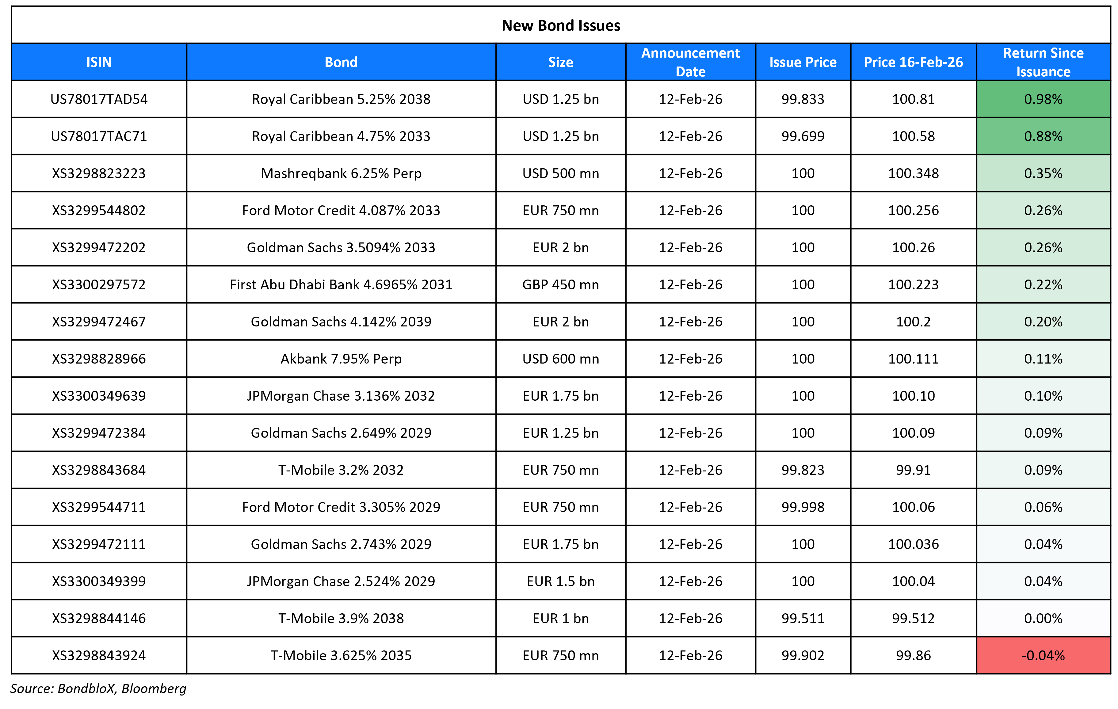 New Bond Issues 16 Feb 26