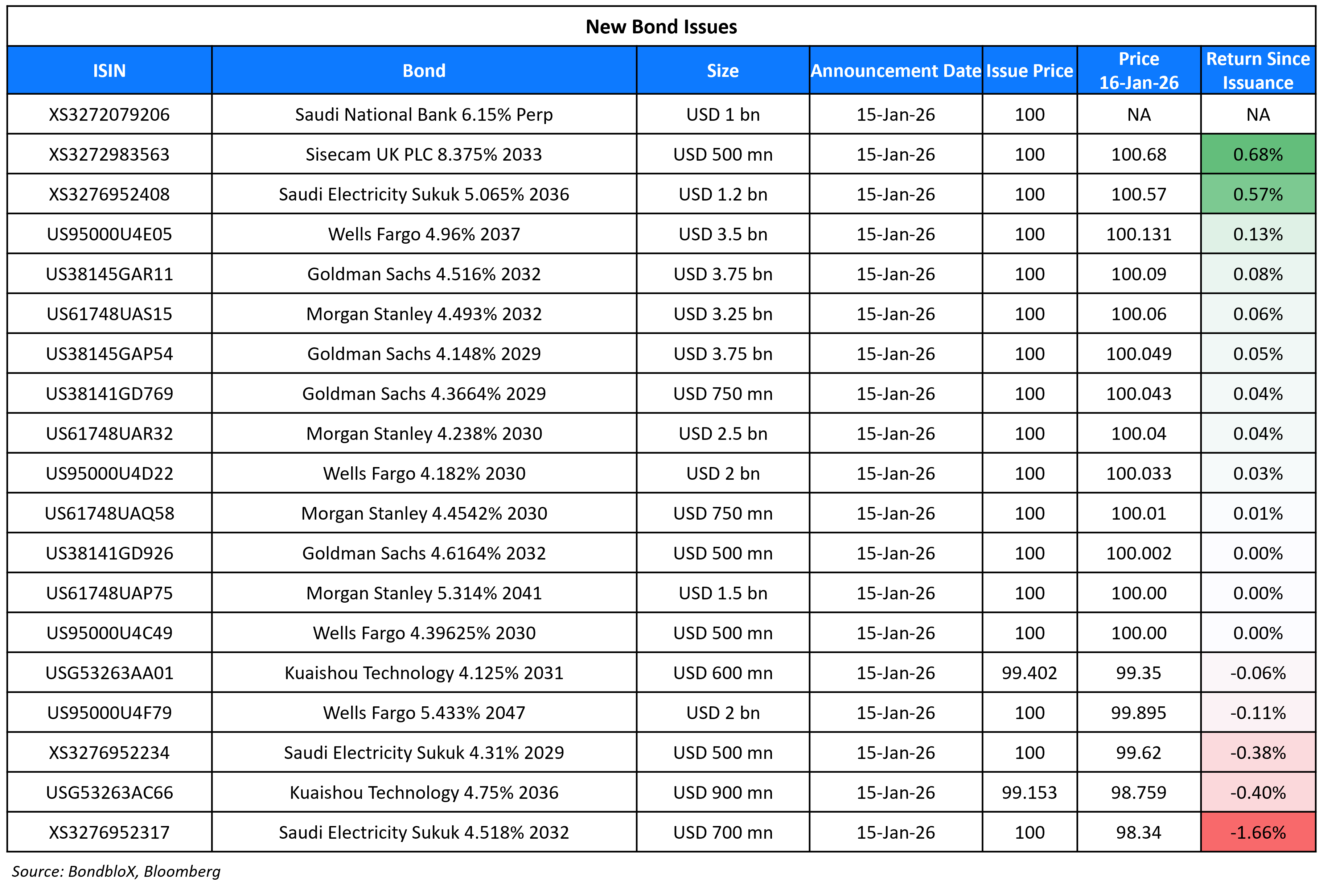 New Bond Issues 16 Jan 26