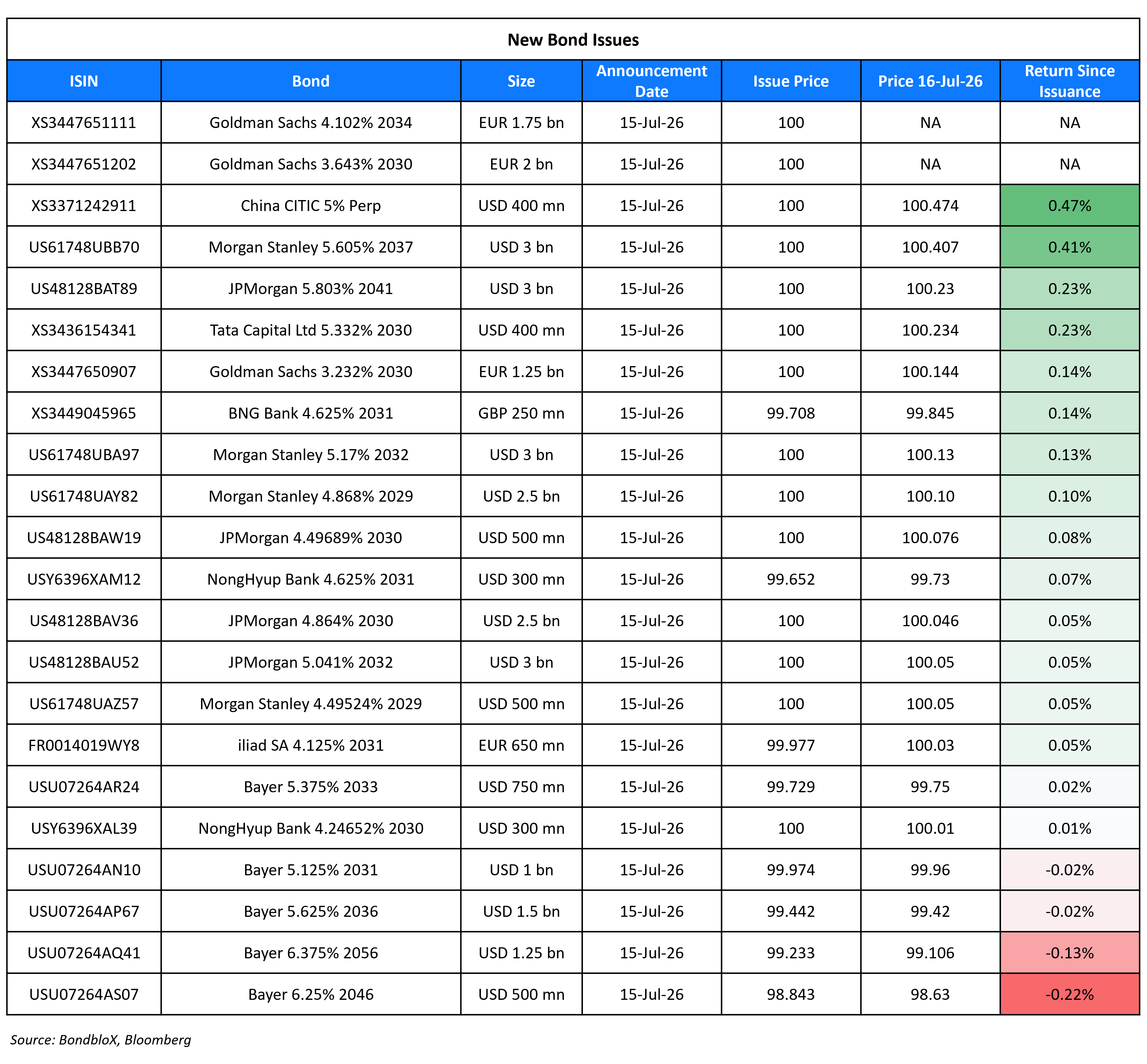New Bond Issues 16 Jul 26