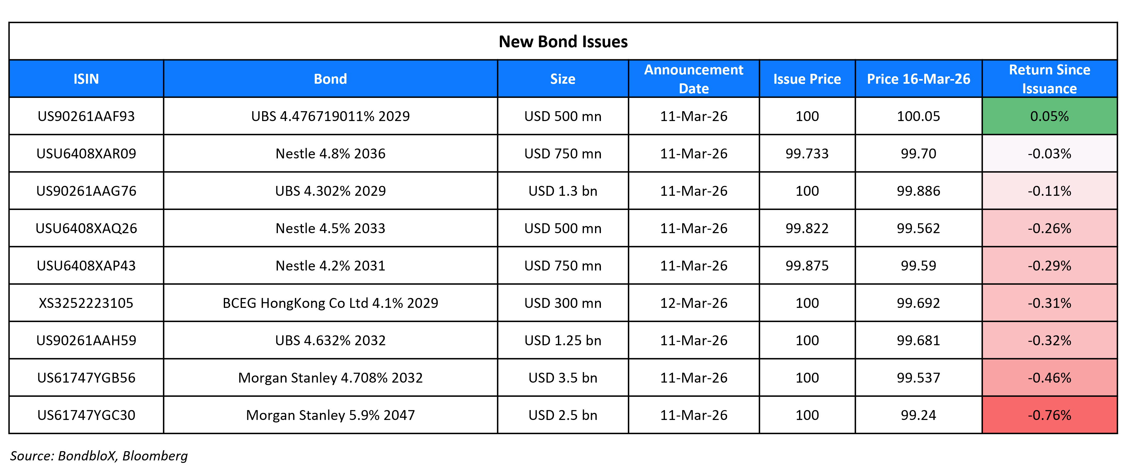 New Bond Issues 16 Mar 26