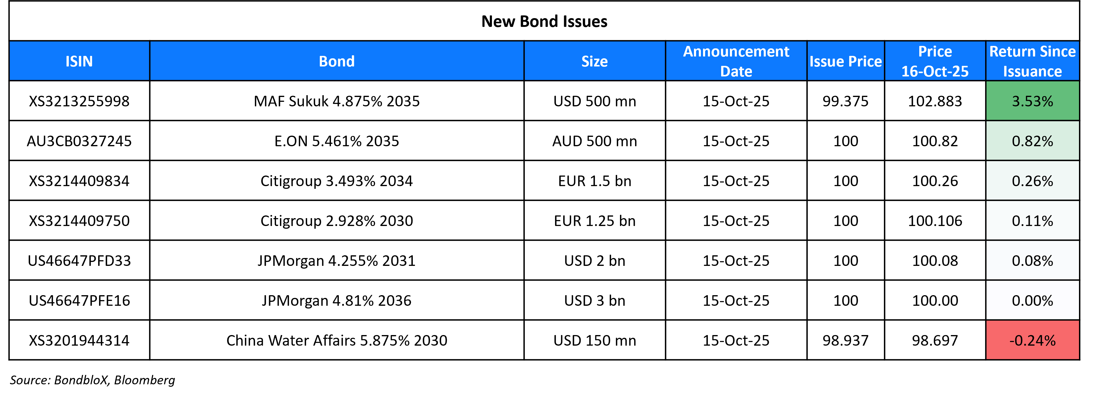 New Bond Issues 16 Oct 25