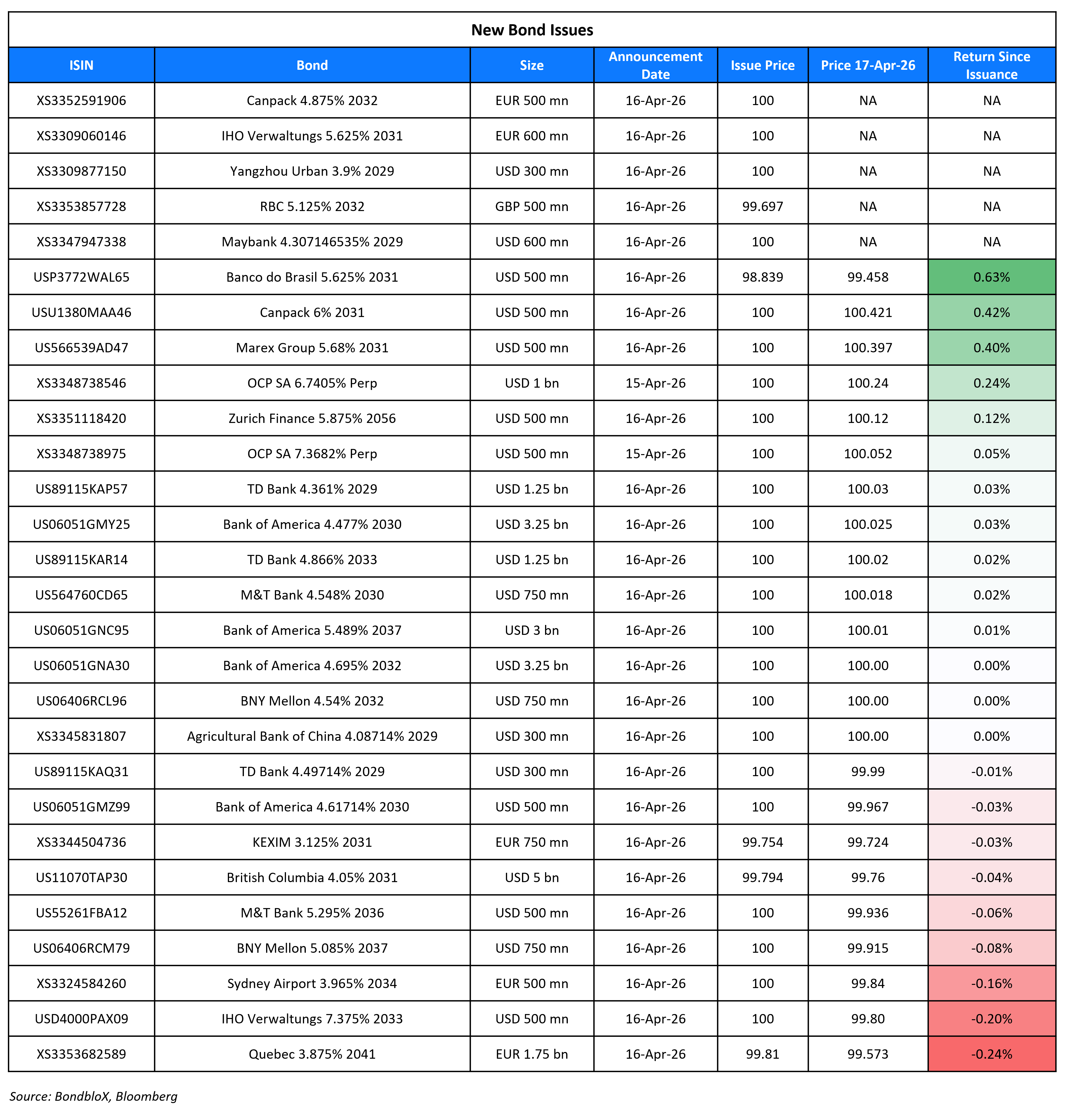 New Bond Issues 17 Apr 26