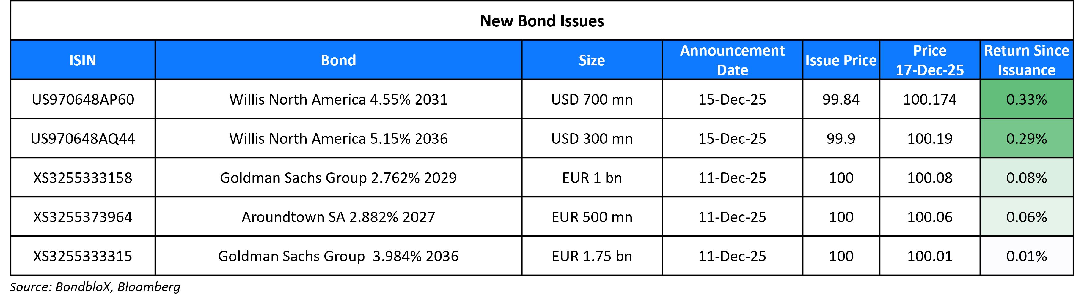 New Bond Issues 17 Dec 25