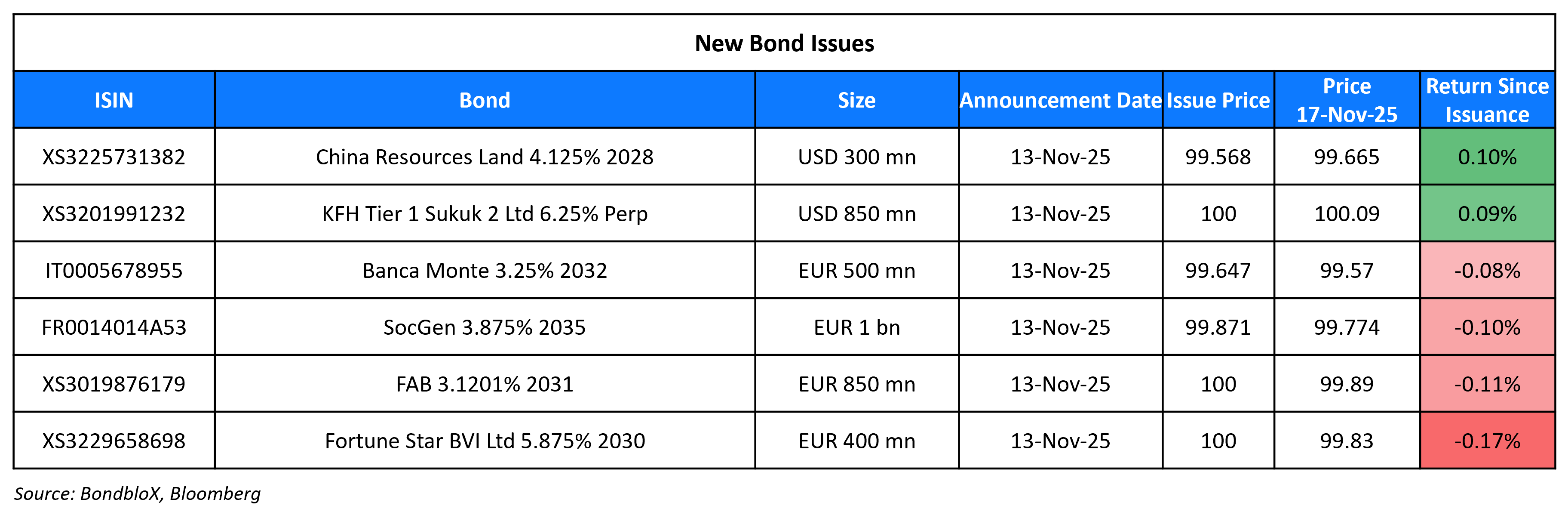 New Bond Issues 17 Nov 25