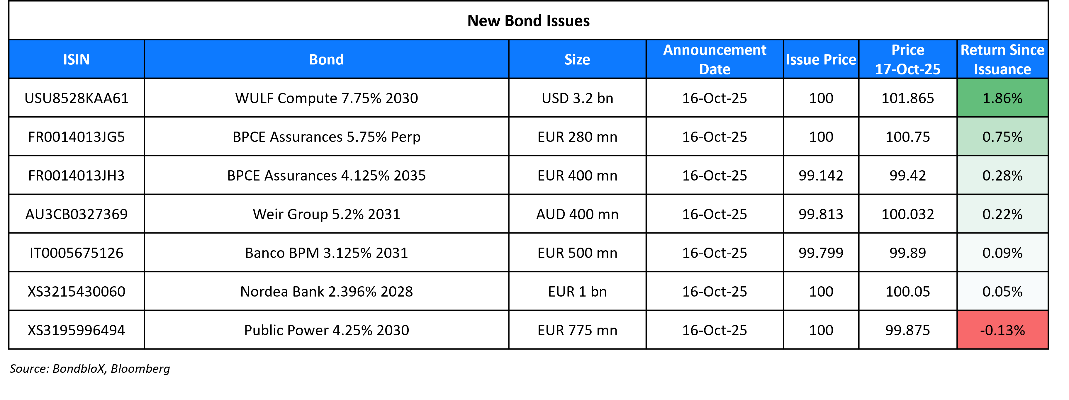 New Bond Issues 17 Oct 25