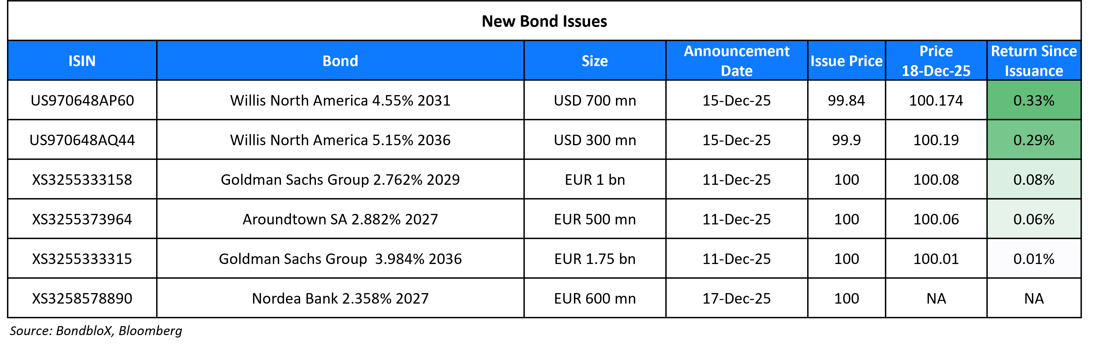 New Bond Issues 18 Dec 25