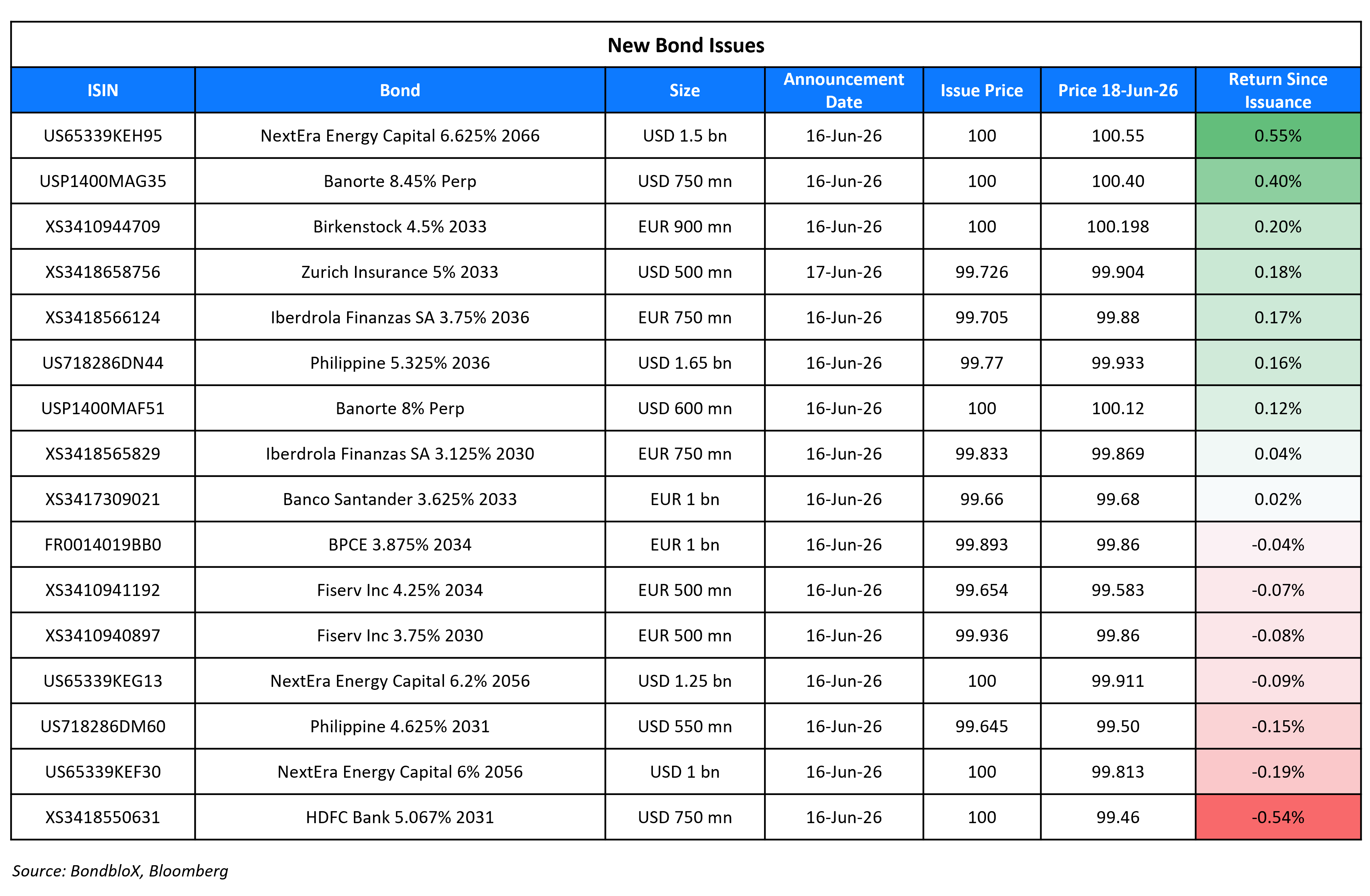 New Bond Issues 18 Jun 26