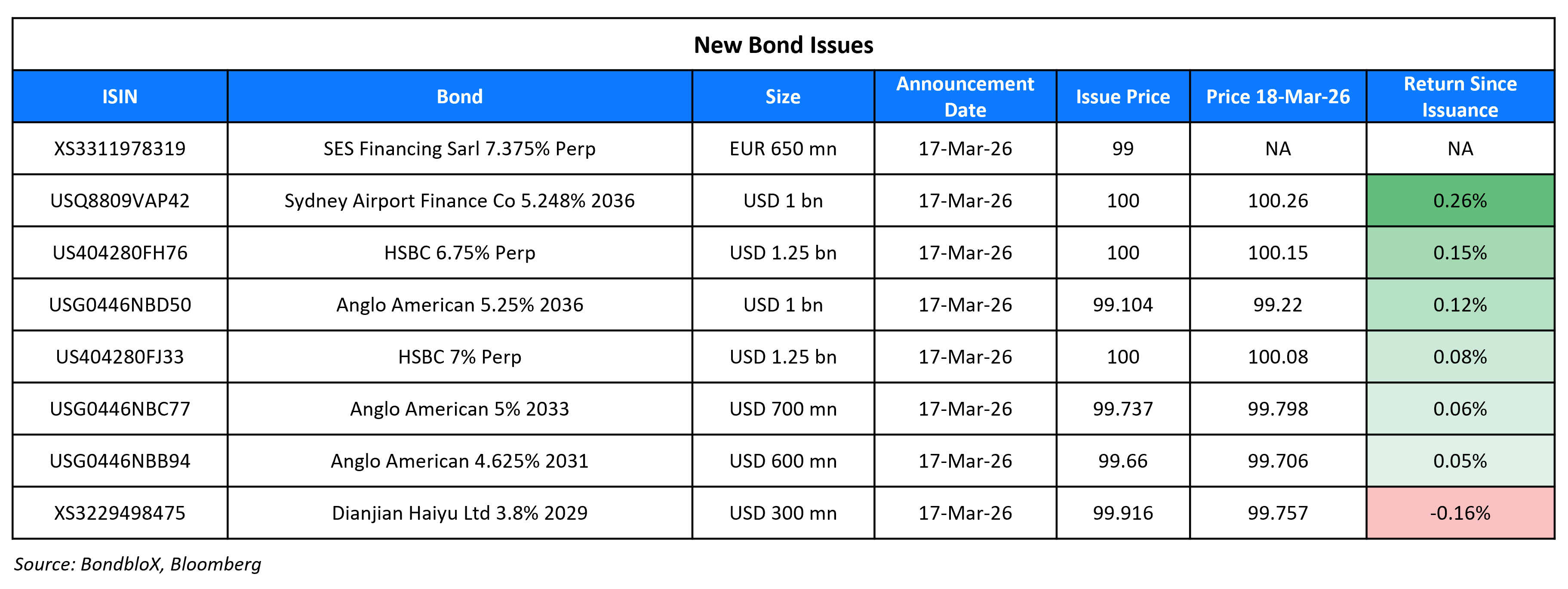 New Bond Issues 18 Mar 26