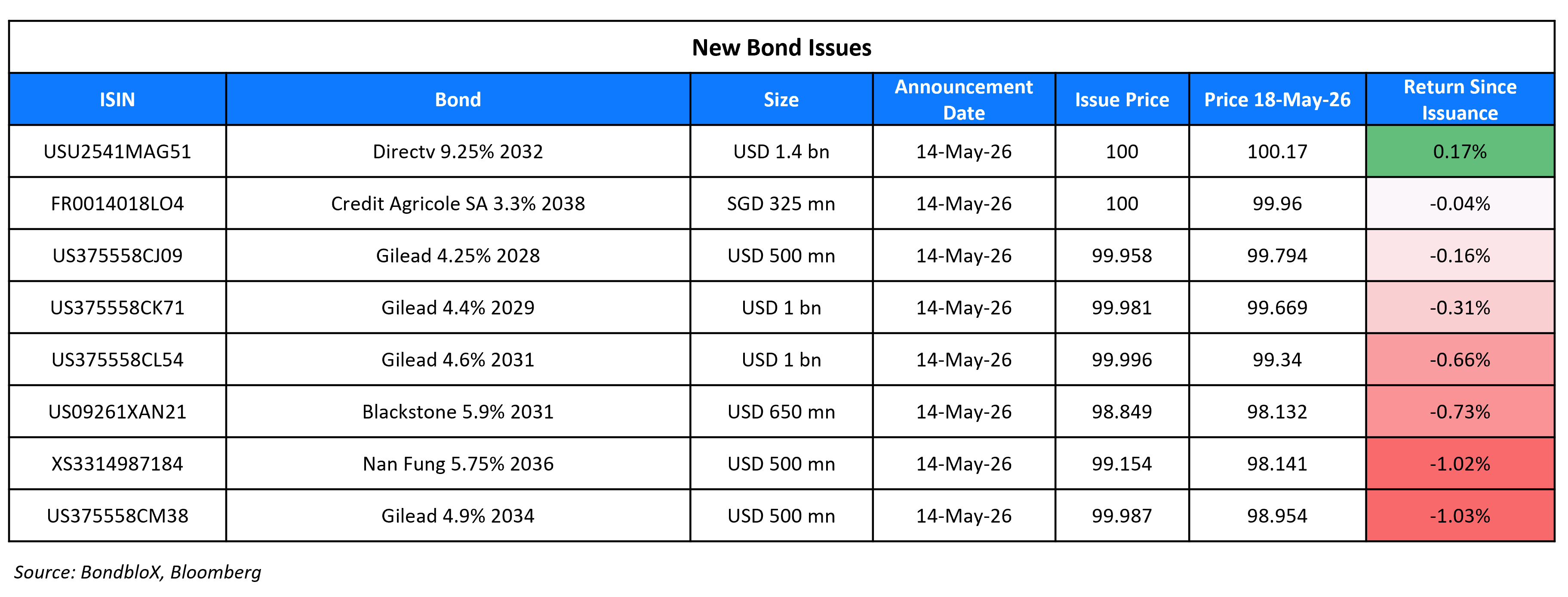 New Bond Issues 18 May 26