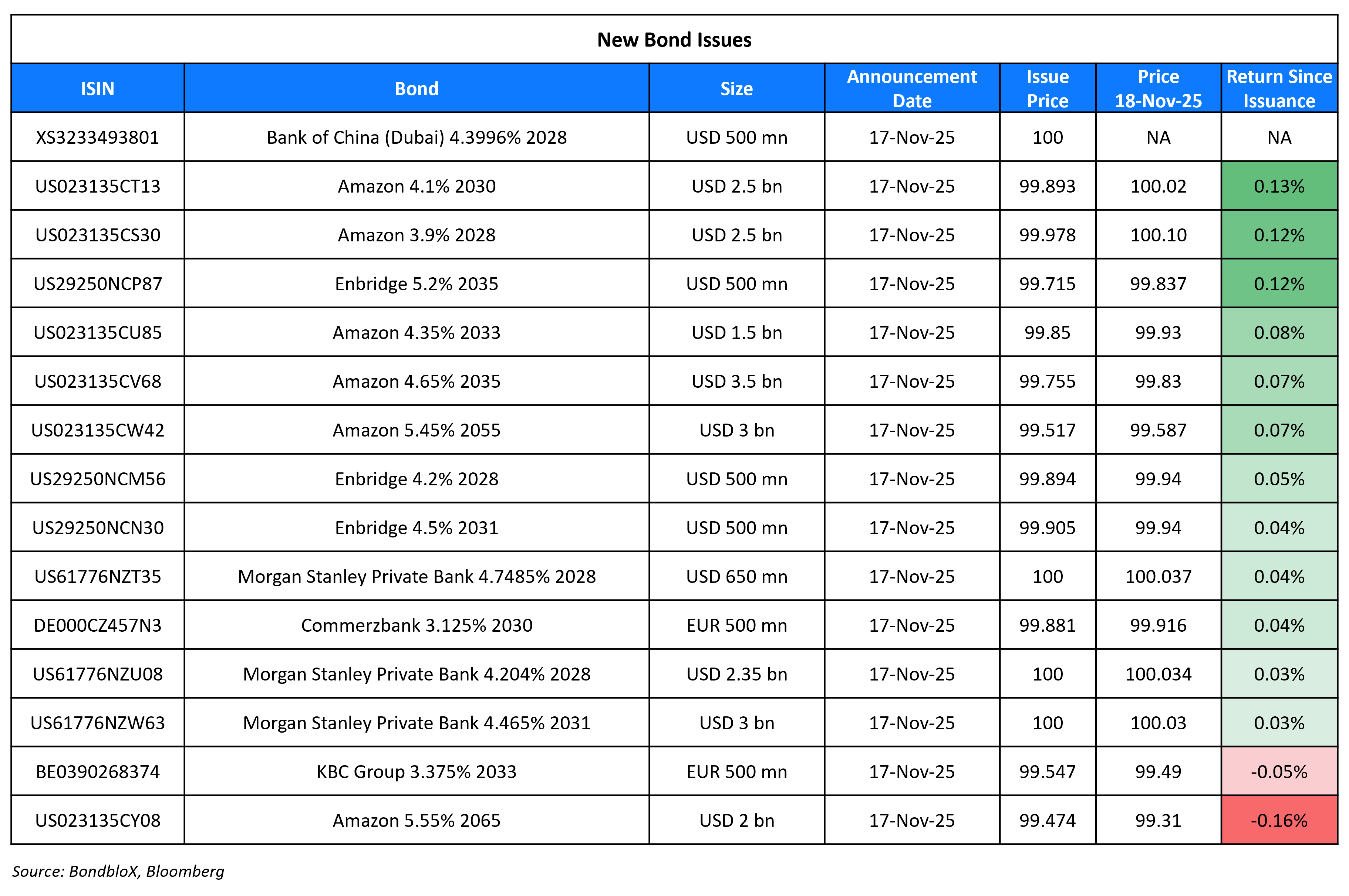 New Bond Issues 18 Nov 25