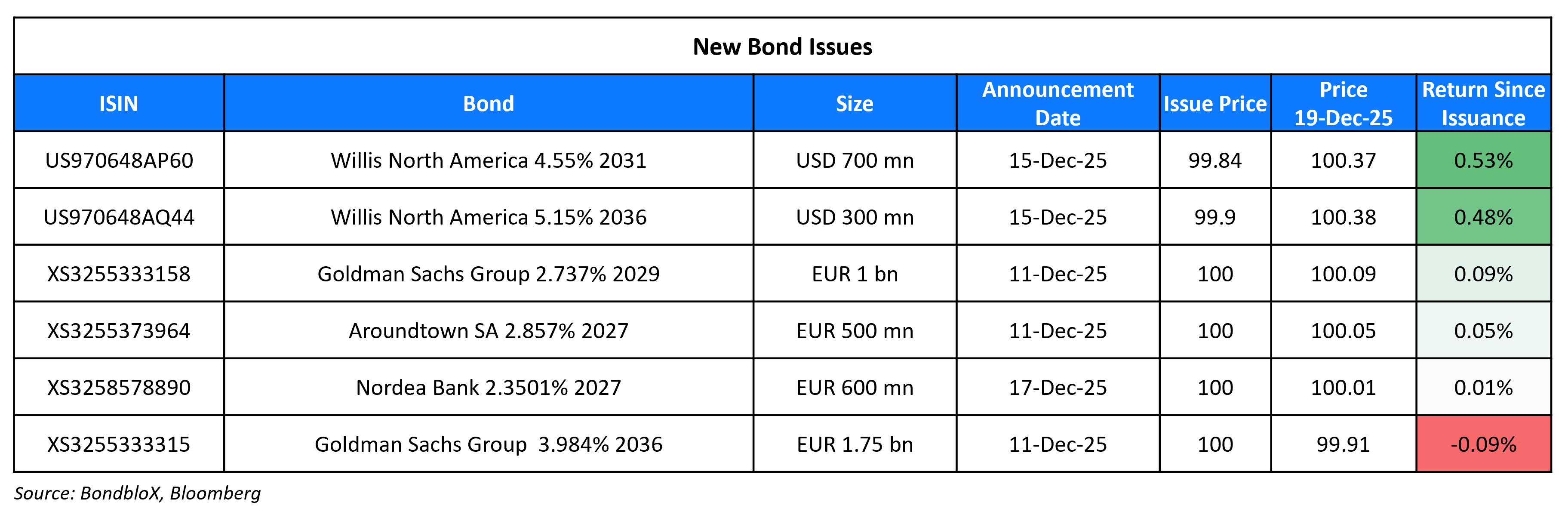 New Bond Issues 19 Dec 25