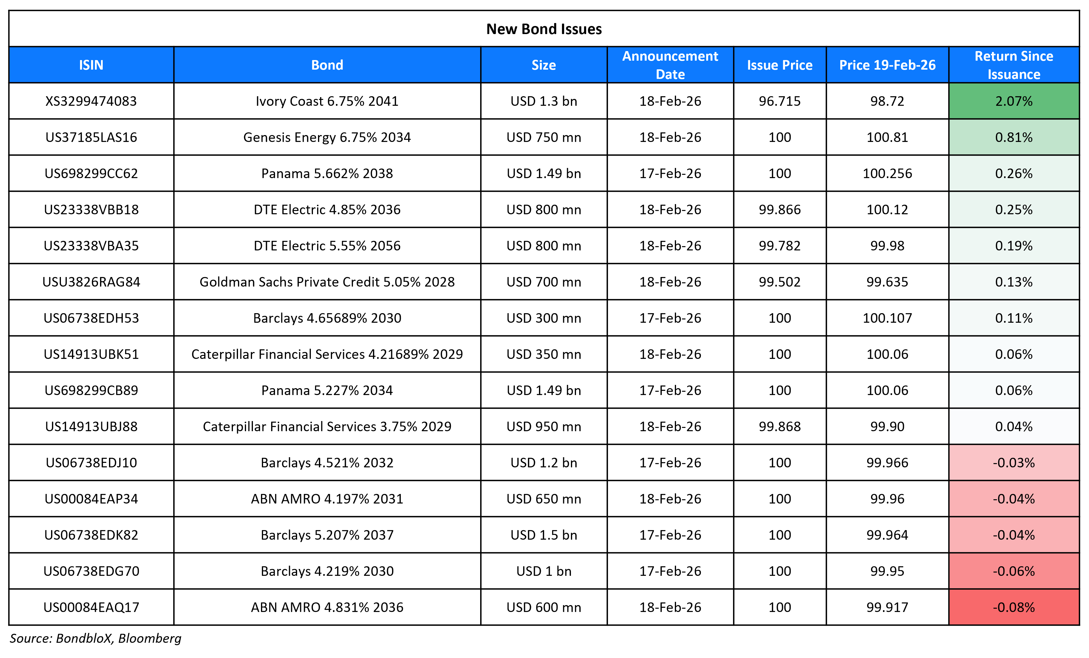 New Bond Issues 19 Feb 26