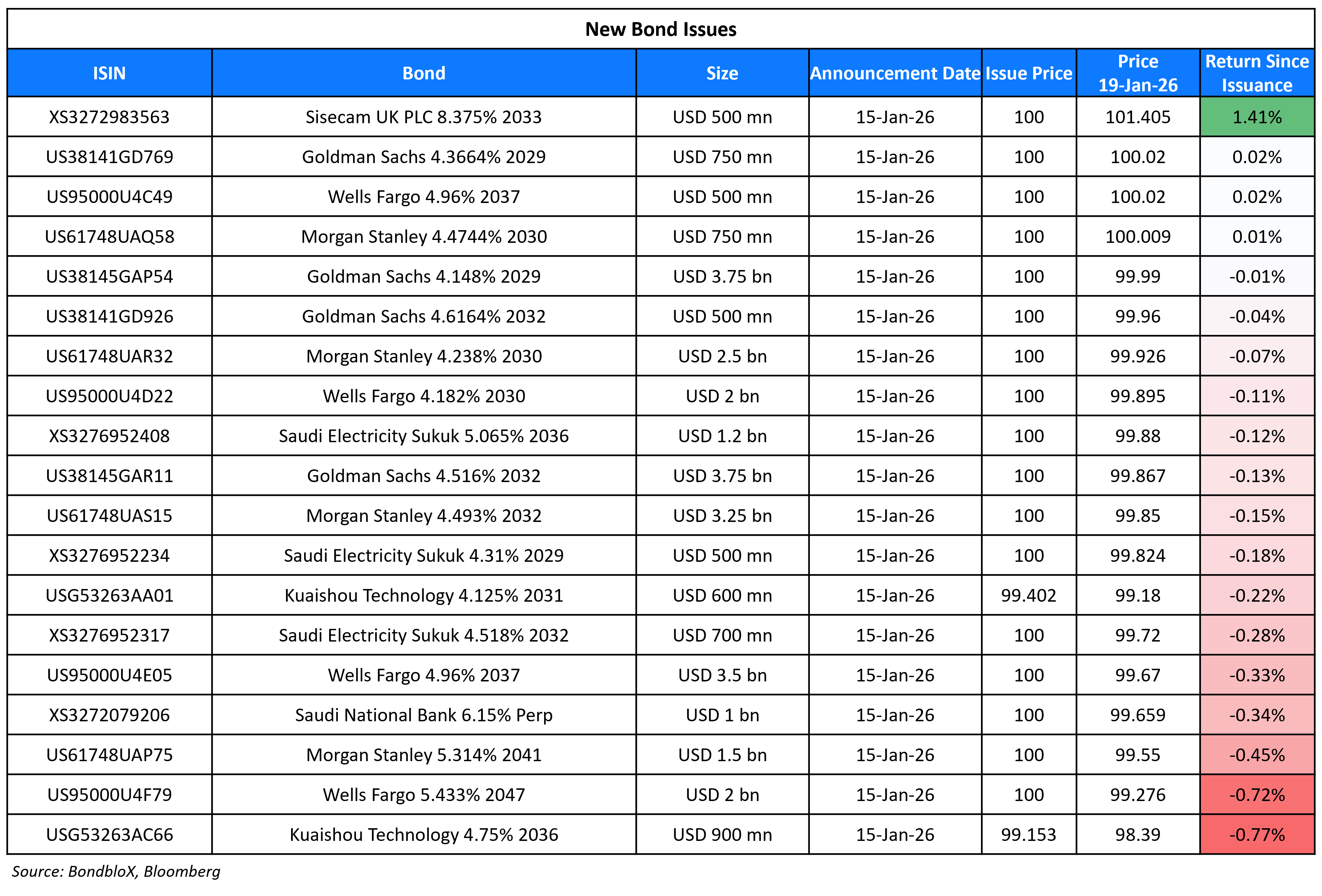 New Bond Issues 19 Jan 26