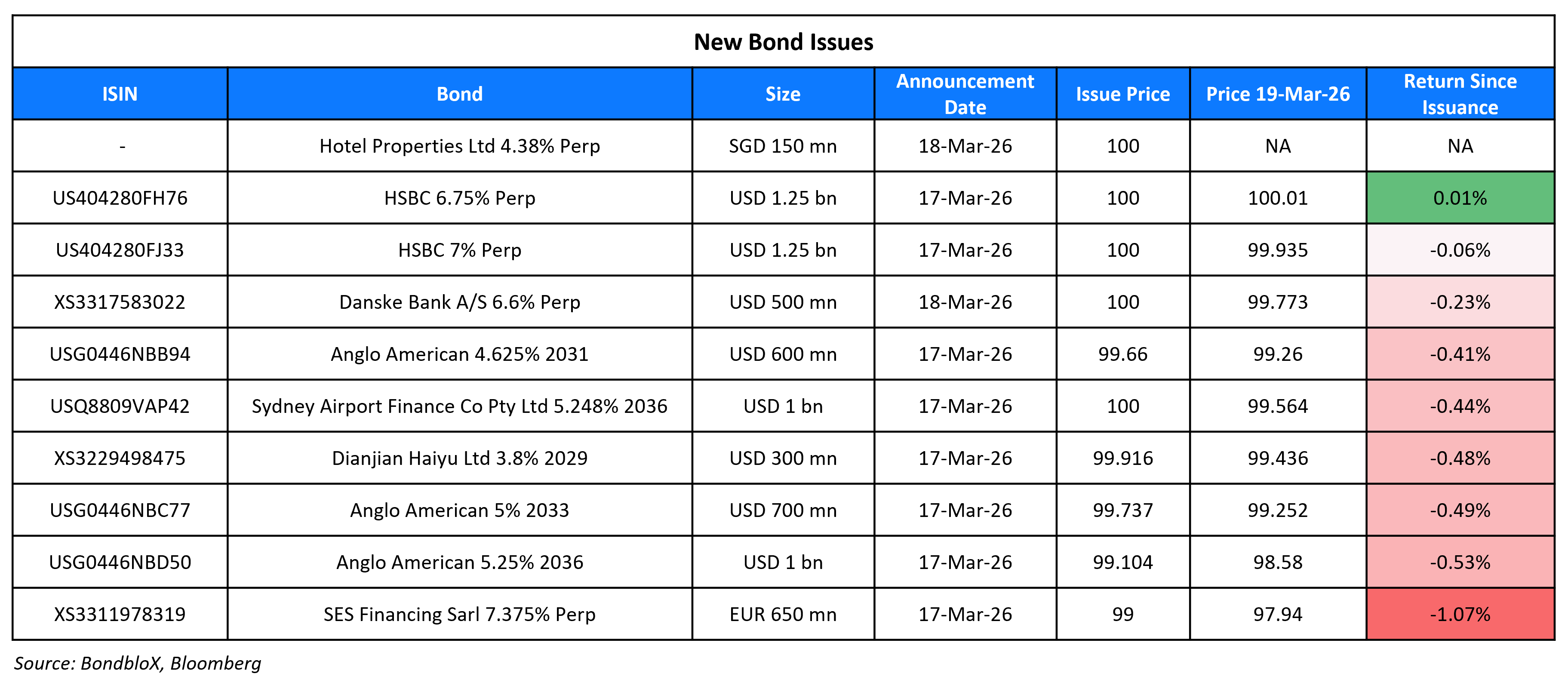 New Bond Issues 19 Mar 26