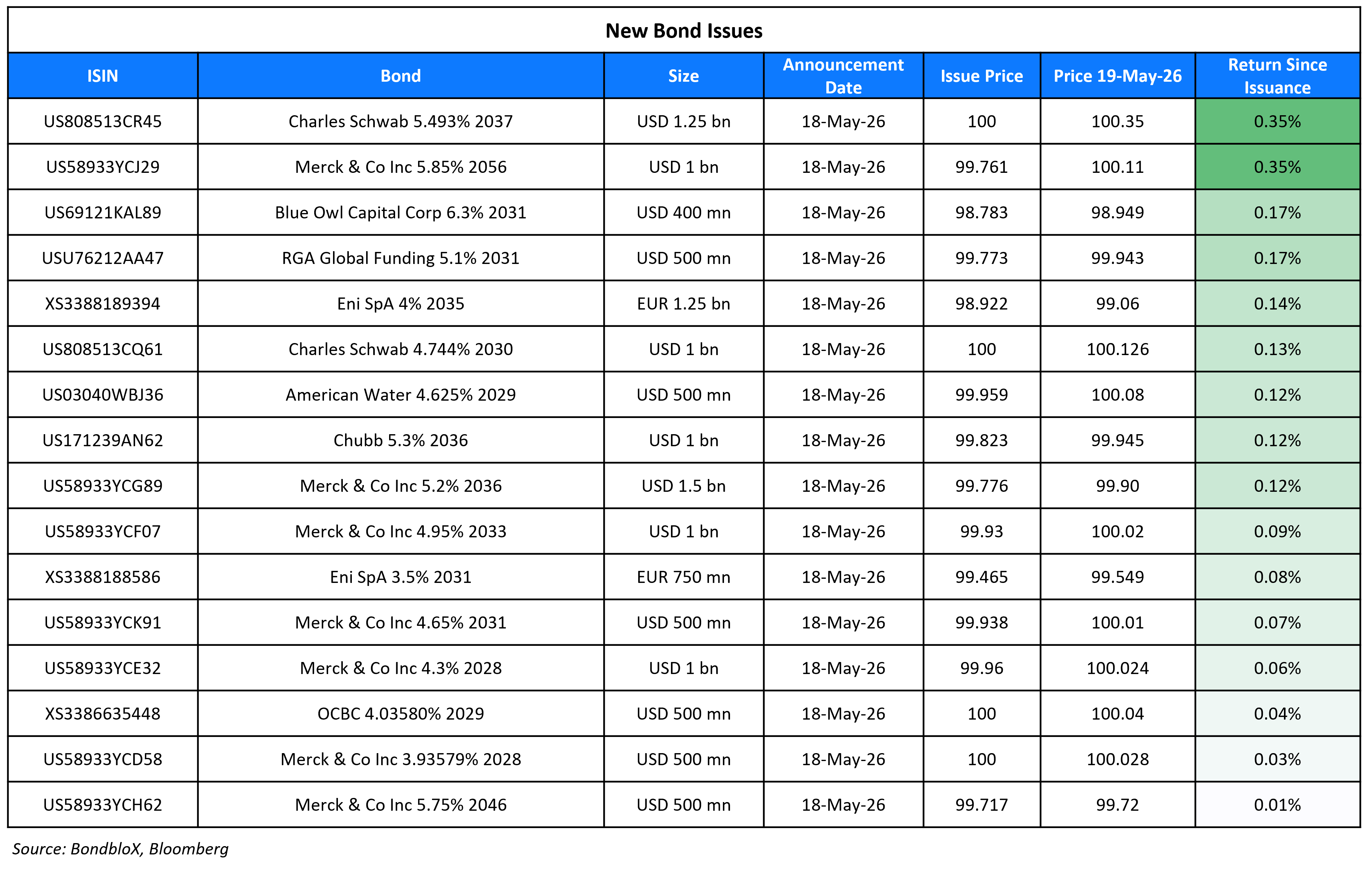 New Bond Issues 19 May 26