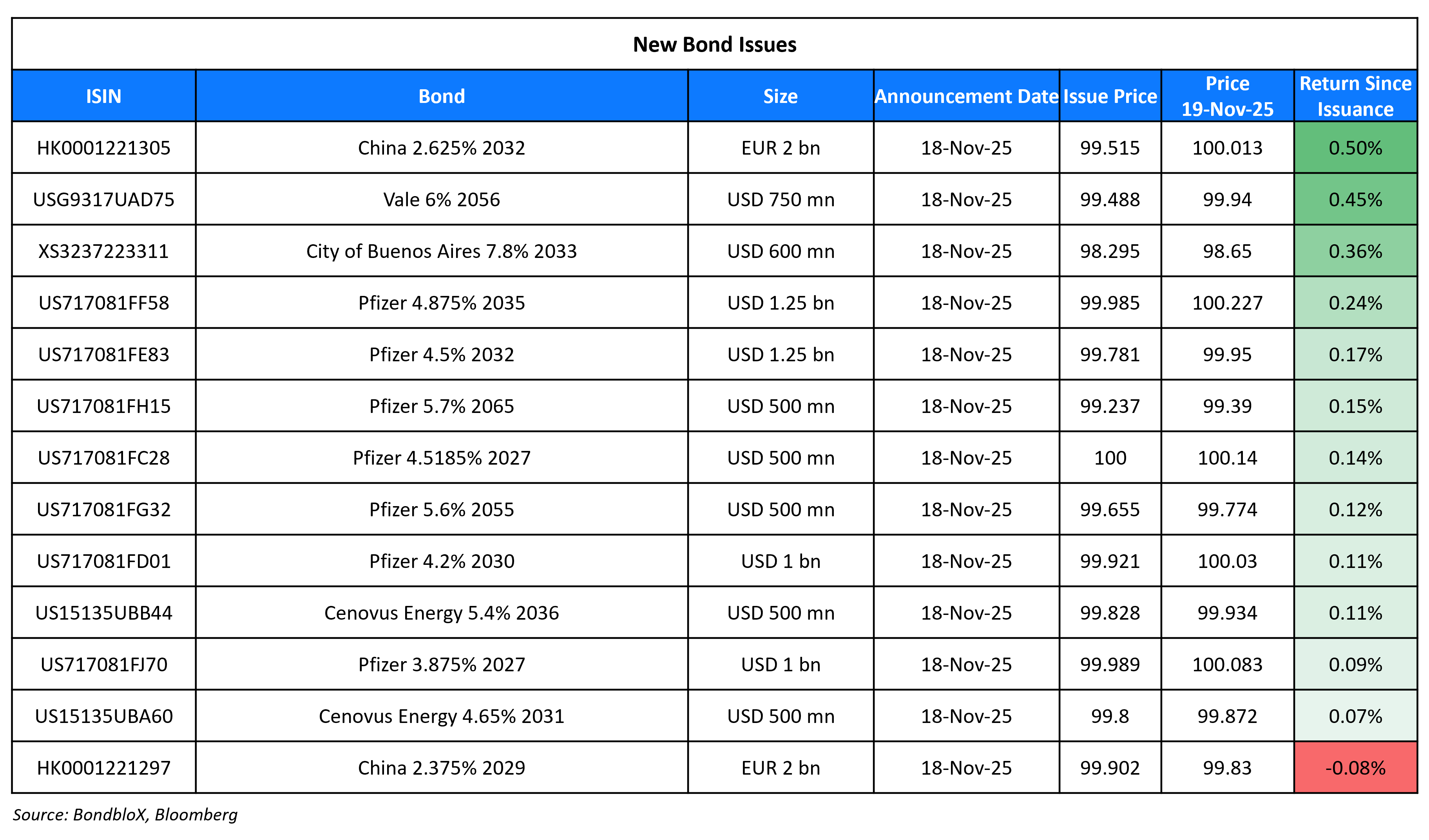 New Bond Issues 19 Nov 25