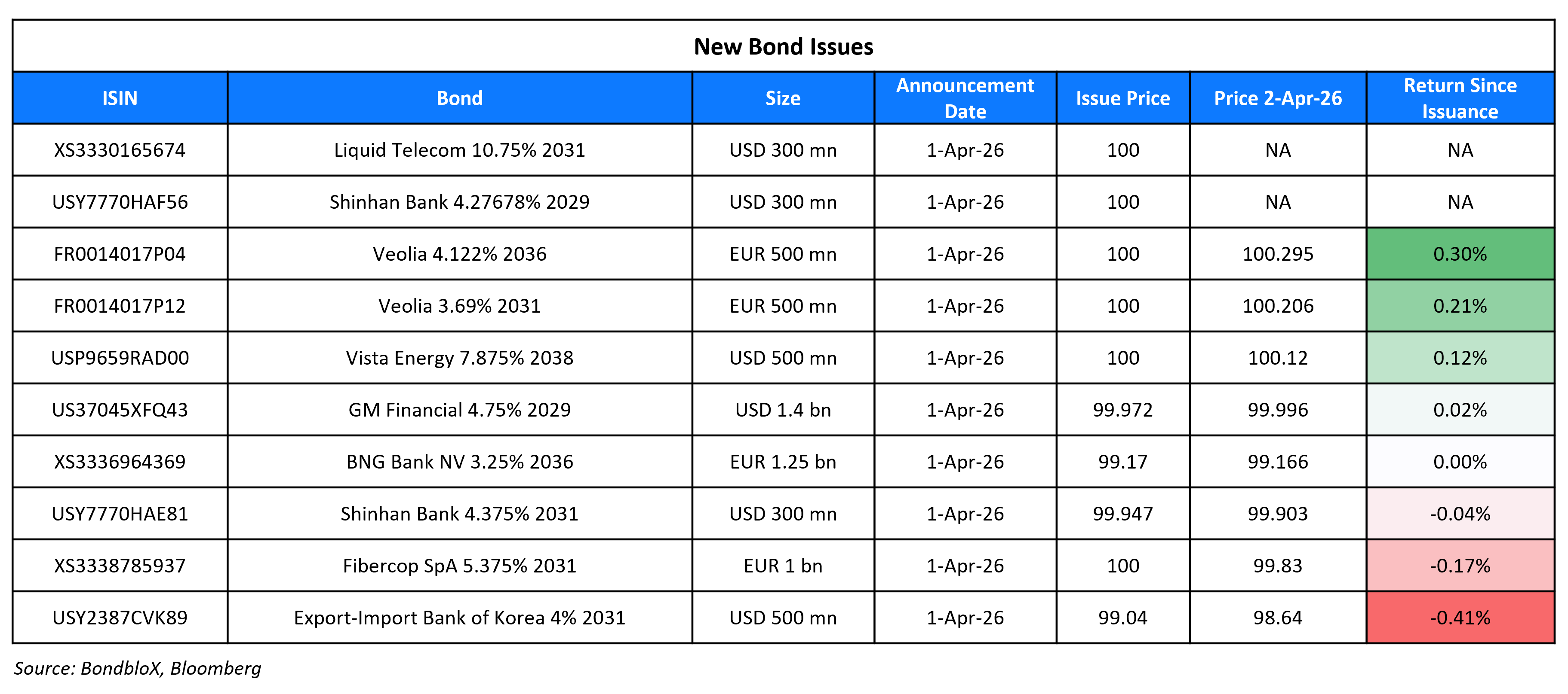 New Bond Issues 2 Apr 26