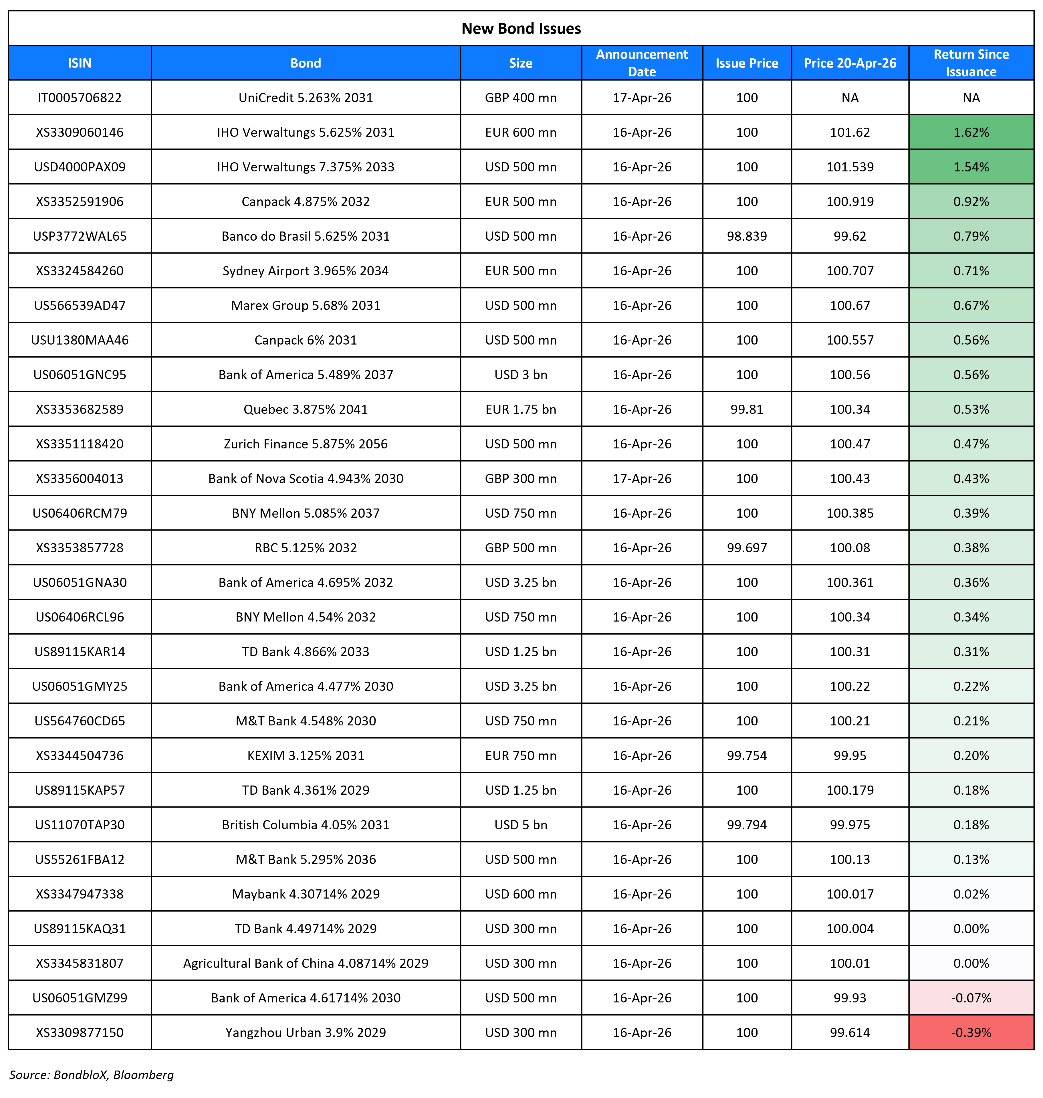 New Bond Issues 20 Apr 26