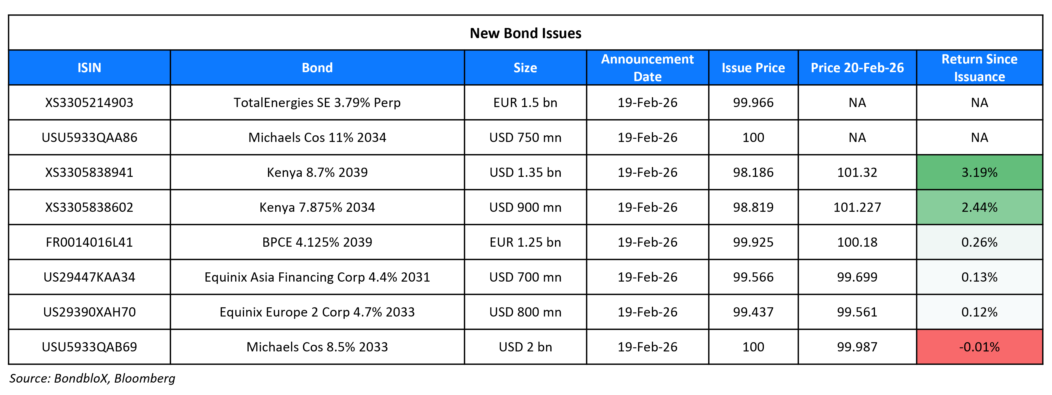New Bond Issues 20 Feb 26