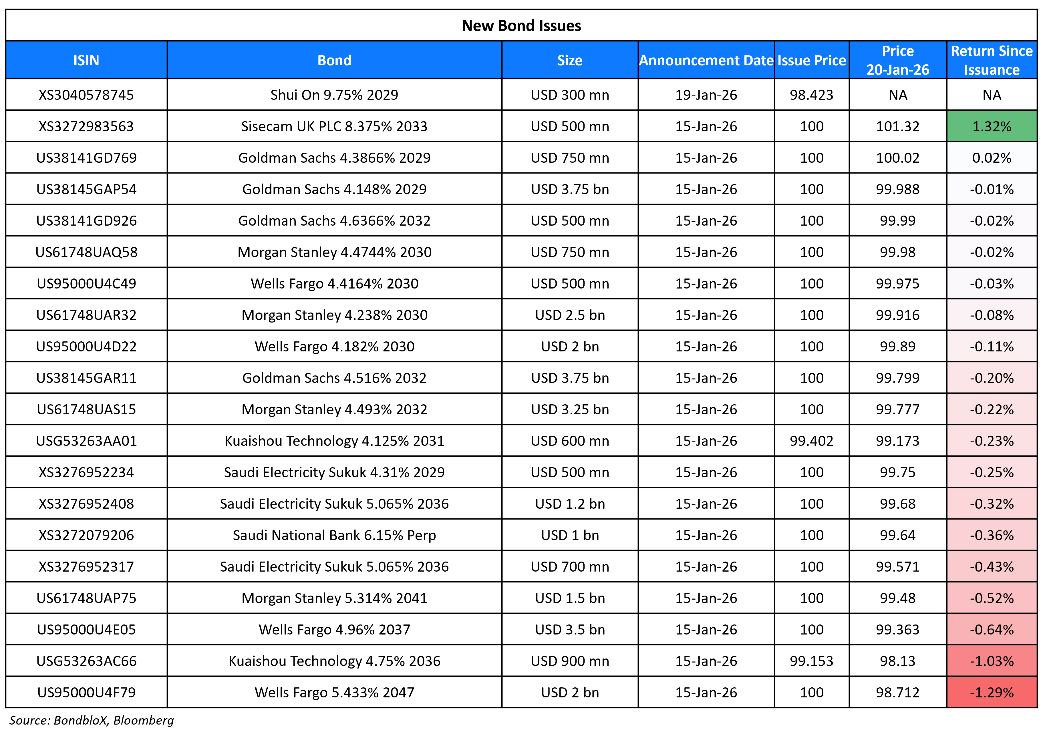 New Bond Issues 20 Jan 26
